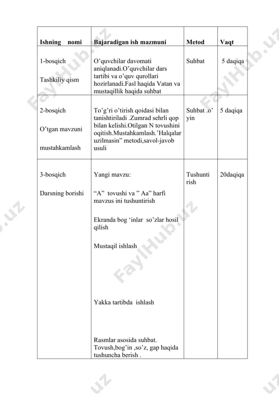 vatan haqida rasmlar asosida suhbat o’tkaziladi. darsning oltin qoidalari eslatiladi . darsga kerakli o’quv qurollari tayyorligi tekshiriladi . ii. o’tgan mavzuni so’rash . zumrad timsolida giz sehrli qop bilan kirib keladi va o’quvchilarga o’tilgan mavzuni o’zlashtirgan bo’lsalar qop ochilishini va sehrgar kampirning sovg’asini olishlarini aytadi. o’tilgan ‘’o’’ , ’’n’’ harflari qatnashgan so’zlar so’raladi . darslik o’quvchilarga ”halqalar uzilmasin “ta’limiy oyin usulida o’qitiladi . non tayyor bo’lishi uchun kerakli jarayon o’quvchilar tomonidan ko’rsatiladi .non haqida maqollar va she’rlar ayttriladi. doskaga yozilgan so’zlar o’qitiladi. harf va bo’g’inlardan so’z tuziladi dam olish daqiqasi ‘’non yopganda ‘’ qo’shig’i aytiladi . iii. yangi mavzu bayoni zumrad sehrli qopchani ochadi .o’quvchilar ‘’a’’ harfidan boshlanadigan narsalarni olishadi :ayiq ,asal,anjir,avtobus,ari, anor,archa so’zlarini bo’ginga bo’lib ta’rif berishadi .zumrad a’lochi o’quvchilardan xursand bo’lib sehrli ‘’a’’ harfini topshiradi . o’qituvchi tomonidan ekranda ‘’a’’ harfi slaydlar yordamida tushuntiriladi . audio yuzuvdan a harfli so’zlar bog’inga bolib aytib o’quvchilarga takrorlatiladi. unli va undosh …
