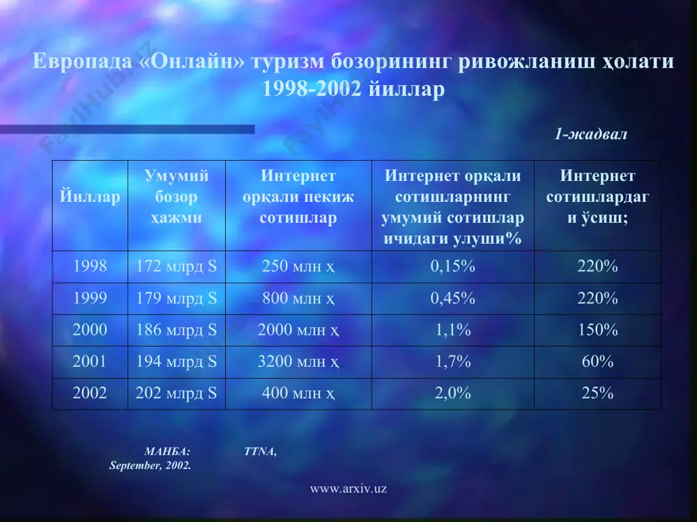 ернет орқали европа минтақасида сотилган туристик маҳсулотларнинг 8 фоизи италияга тўғри келади. www.arxiv.uz www.arxiv.uz австрия австрия марказий европадаги давлат. ушбу мамлакат шимолий европани жануб билан, fарбий европани шарқ билан боғловчи трассаларнинг кесишув йўлида жойлашган. ҳудуди 83,849 кв.км., аҳолиси 8,0 млн. йирик шаҳарлари вена, грац, линд, зальцбург. австрияда гавжум сезон август ойига тўғри келади. 2000 йилда австрияга ташриф буюрган туристлар сони 17818000 минг кишини ташкил этган, йиллик ўсиш эса +2,0%ни ташкил қилди. туристик маҳсулотларни интернет орқали сотиш эса 19%ни ташкил этган. www.arxiv.uz www.arxiv.uz испания испания давлати европанинг жанубий-ғарбий қисмида жойлашган. пиреней ярим оролининг деярли 80%ни, ўрта ер денгизидаги балеар ва атлантика океанидаги канар оролларини ўз ичига олади. ҳудуди 504,748 кв.км., аҳолиси 39,54 млн. киши. йирик шаҳарлари мадрид, барселона, бильбао, валенсия, севилья, сарагоса. 2002 йилдан еврога ўтган. испания нато аъзоси, 1986 йилда европа иттифоқига кирган. бу мамлакат саноати ривожланган аграр мамлакатлар қаторига киради. ямм 515,8 млрд. ақш долларини ташкил этади, йиллик ўсиш …