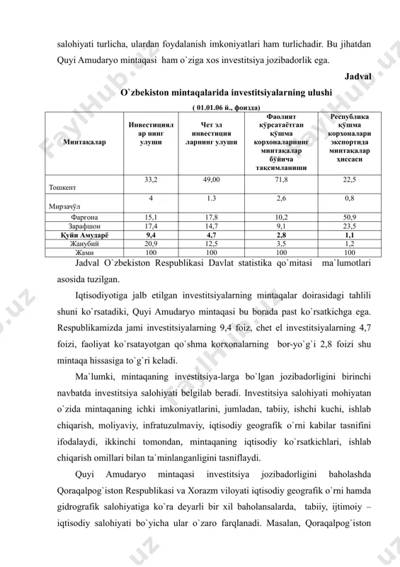 y, tabiiy shart – sharoitlaridan kelib chiqqan holda investitsiya salohiyati shakllangandir. shu boisdan mintaqalarda investitsiya salohiyati turlicha, ulardan foydalanish imkoniyatlari ham turlichadir. bu jihatdan quyi amudaryo mintaqasi ham o`ziga xos investitsiya jozibadorlik ega. jadval o`zbekiston mintaqalarida investitsiyalarning ulushi ( 01.01.06 й., фоизда) минтақалар инвестициялар нинг улуши чет эл инвестиция ларнинг улуши фаолият кўрсатаётган қўшма корхоналарнинг минтақалар бўйича тақсимланиши республика қўшма корхоналари экспортида минтақалар ҳиссаси тошкент 33,2 49,00 71,8 22,5 мирзачўл 4 1.3 2,6 0,8 фарғона 15,1 17,8 10,2 50,9 зарафшон 17,4 14,7 9,1 23,5 қуйи амударё 9,4 4,7 2,8 1,1 жанубий 20,9 12,5 3,5 1,2 жами 100 100 100 100 jadval o`zbekiston respublikasi davlat statistika qo`mitasi ma`lumotlari asosida tuzilgan. iqtisodiyotiga jalb etilgan investitsiyalarning mintaqalar doirasidagi tahlili shuni ko`rsatadiki, quyi amudaryo mintaqasi bu borada past ko`rsatkichga ega. respublikamizda jami investitsiyalarning 9,4 foiz, chet el investitsiyalarning 4,7 foizi, faoliyat ko`rsatayotgan qo`shma korxonalarning bor-yo`g`i 2,8 foizi shu mintaqa hissasiga to`g`ri keladi. ma`lumki, mintaqaning …