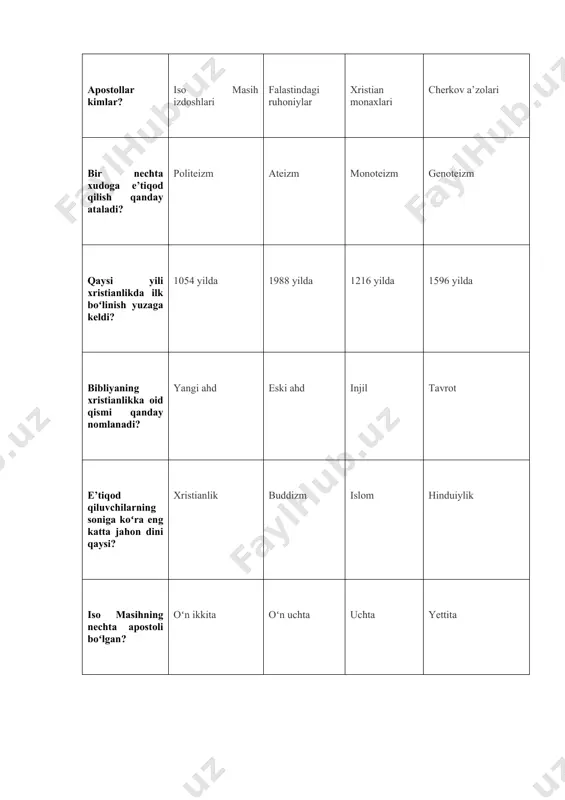 oqimning markazi sanaladi? katolizm provaslav protestantlik yaxudiylik xristianlarning muqaddas manbasi ... bibliya qadimgi ahd talmud zabur “xushxabar” deb tarjima qilingan nasroniylikning muqaddas kitoblaridan biri...? injil muqaddas yozuvlar apokalipsis tavrot ijtimoiy kastachilikka asoslangan dinning nomini aniqlang? braxmanlik buddizm konfutsiylik daosizm hinduiylikning eng qadimgi muqaddas manbasi ... veda tavrot avesto bibliya dastlabki odamlar kimlar edi? odam ato va momo havo romeo va djuletta layli va majnun tohir va zuxra yaxudiylik dini xudosi nomi koʻrsatilgan javobni toping? yaxve muso ibrohim dovud iso masih qaysi dinning paygʻambari? xristianlik islom sintoiylik lamaizm yahve xudosi qayerda muso bilan uchrashganda oʻnta lavhani topshirgan? tur togʻida hiro togʻida himolay tyan-shan “zardusht” soʻzining ma’nosi...? sariq tuya yetaklagan odam muqaddas olov yoqqan odam buyuk donishmand sehrgar-odam birinchi xalifa kim? abu bakr umar usmon ali din jamiyat hayotida qanday omil sifatida namoyon bo‘ladi? kishilarning ijtimoiylashuvi, turmush tarzini tashkil etuvchi jamiyatning bosh g‘oyasi va mafkurasi sifatida ajdodlarga hurmat insoniyatni hayotga jalb etuvchi …