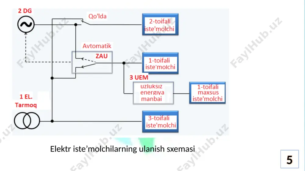 dan chiquvchi tez eskiradigan, materiallarning isrofiga olib keladi. ehtiyot qismlarning yetishmasligi esa ta’mirlash muddalarini uzaytiradi. 22 elektr ta’minoni 3. elektr energiyasi ishonchliligini oshirishning texnik vositalari elektr energiyasi ishonchliligini oshirish tadbirlari va texnik vositalariga quyidagilar kiradi: 1. elektr tarmog‘ining elementlari (sim ustuni, izolyator, elektr o‘tkazgich sim va kabellar, transformator va ta’minot podstansiyasi usukunalari) dagi ishonchlilikni oshirish. 23 elektr ta’minoni 2. elektr tarmog‘i radiusini qisqartirish. yuqori kuchlanishli havo elektr tarmoqlarida – tez-tez va ko‘p ishdan chiquvchi yoki buziluvchi elementlar. odatda buzulishlar soni elektr tarmoqlari uzunligiga proporsional ravishda o‘sib boradi. oxirgi yillarda elektr tarmoqlarning uzunligini optimal ko‘rsatkichga yetkazish ustida loyiha va qayta jihozlash ishlari olib borilmoqda. masalan yaqin yillargacha kuchlanishi 10 kvli havo liniyalarning uzunligi 35-34 km bo‘lgan bo‘lsa ayni paytda o‘rtacha uzunlik 14 km ga teng. ushbu tarmoqlar 7... 8 km. ga yetkazilsa elektr energiyasi isrofi, uzulishlar soni keskin kamayib me’yoriy ko‘rsatkichlar ta’minlanadi. 24 elektr ta’minoni 3. yer osti kabel liniyalardan keng …