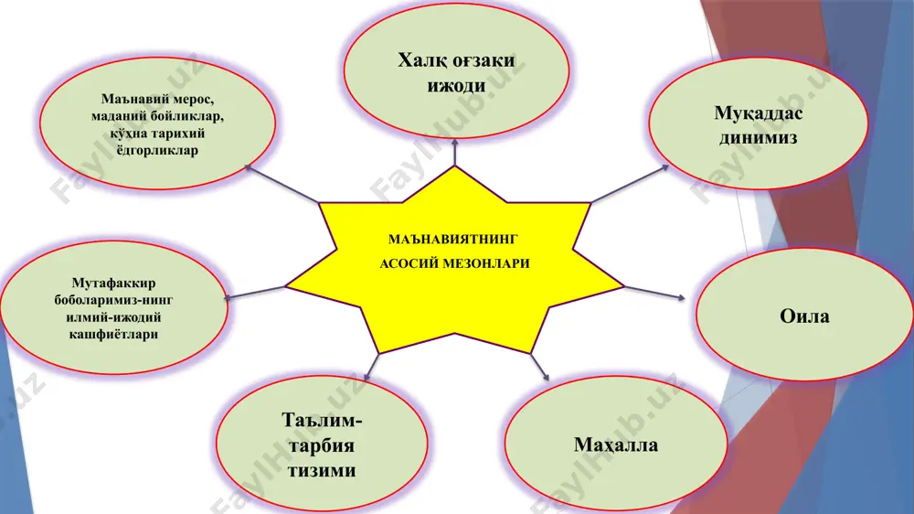 i negizida o‘zbekiston xalqaro islom akademiyasi tashkil etildi. prezident farmoni bilan tuzilgan «ma’naviyat va ma’rifat» jamoatchilik markazi (1994 yil 23 aprel pf-842-son), «oltin meros» xalqaro xayriya jamg‘armasi (vazirlar mahkamasining 27.09.1996 yil 338-sonli qarori) jamiyatning ma’naviy-ma’rifiy ravnaqi yo‘lida xizmat qilmoqda “ijtimoiy-siyosiy fanlar” kafedrasi o‘zbekiston respublikasi madaniyat vazirligi huzuridagi “madaniy meros departamenti” faoliyatini tashkil etish hamda moddiy madaniy meros ob’ektlarini muhofaza qilish va ulardan foydalanishga oid ayrim normativ-huquqiy hujjatlarni tasdiqlash to‘g‘risidagi qarori qabul qilindi. 2019 yil 30 mart vazirlar mahkamasi №230 1989 yil 21 oktyabrda o’zbek tiliga davlat tili maqomi berildi. 2019 yil 21 oktyabrda “o‘zbek tilining davlat tili sifatidagi nufuzi va mavqeini tubdan oshirish chora-tadbirlari to‘g‘risida”gi pf-5850-sonli prezident farmoni, 2020 yil 10 aprelda “o‘zbek tili bayrami kunini belgilash tog‘risida”gi o‘rq-615 sonli o‘zbekiston respublikasi qonunini qabul qilindi. “ijtimoiy-siyosiy fanlar” kafedrasi 2017 yil 7 fevralda “2017-2021 yillarda o‘zbekiston respublikasini yanada rivojlantirishning beshta ustuvor yo‘nalishi bo‘yicha harakatlar strategiyasi tog’risida” president farmoni e’lon qilindi. farmondagi …
