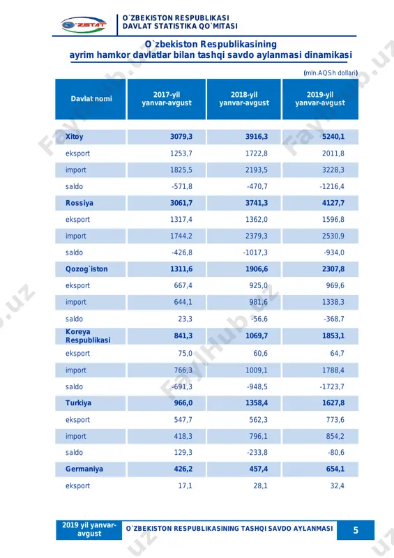 va buyumlaridan tashqari tovar va xizmatlar tarkibi turlarini eksport qilish hajmlarining o`sishi kuzatildi. o`zbekiston respublikasi davlat statistika qo`mitasi 2019 yil yanvar- avgust o`zbekiston respublikasining tashqi savdo aylanmasi 10 mdh va boshqa xorijiy davlatlar bo`yicha eksport tarkibi (2019-yil yanvar-avgust) jami mdh davlatlari boshqa davlatlar m ln . a q s h d o lla ri o `t g a n y ilg a n is b a ta n , % u m u m iy h a jm g a n is b a ta n , % m ln . a q s h d o lla ri o `t g a n y ilg a n is b a ta n , % u m u m iy h a jm g a n is b a ta n , % m ln . a q s h d o lla ri o `t g a n y …