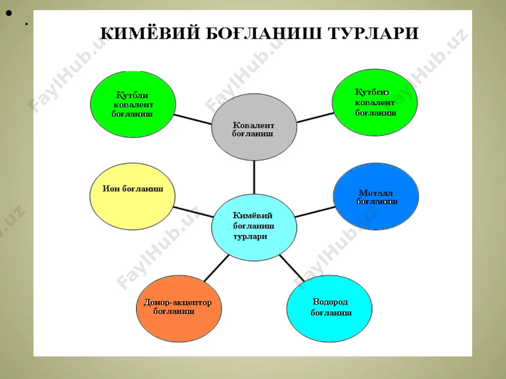 joylashadi, orientatsiyalanadi. orientatsion effect katta dipol momentga ega bo‘lgan molekulalarda (nн3, н2о va hakozalarda) kuchli namoyon bo‘lib, dipol momenti kichik moddalarda kuchsiz bo‘ladi. 2. induksion kuchlar induksion kuchlar qutbli va qutbsiz molekulalar o‘zaro yaqinlashganda hosil bo‘ladi, chunki qutbli molekulalarga qutbsiz molekula yaqinlashganda qutbsiz molekula qutblanadi; uning qutbli molekulaga yaqin qismida qarama-qarshi, uzoq qismida bir xil ishorali zaryadlar hosil bo‘ladi. natijada qutbsiz molekula induksion dipolga aylanadi. ular o‘rtasida o‘zaro tortishish kuchalri yuzaga chiqadi. dispersion kuchlar molekula dinamik sistemadir, unda elektronlar har doim harakatda va yadro tebranishda bo‘ladi, shuning uchun zaryadning hamma vaqt teng taqsimlanishi mumkin emas. masalan, сl2 molekulasi qutbsiz molekuladir. uning dipol momenti nolga teng. lekin har bir onda zaryadning xlor atomlaridan biriga siljishi va biror onli mikrodipol hosil bo‘lishi mumkin. atomda yoki molekulada elektron holatining o‘zgarishi juda tez; sekundiga ≈10-16 marta sodir bo‘ladi. oniy dipol qo‘shni molekula bilan tortilishi mumkin. bu kuchlar dispersion kuchlar deyiladi. bu kuchlar faqat molekulalar …