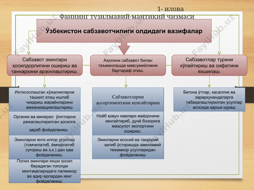 и, шнит, олтой, шалот, саримсоқ пиёз; 12. спаржадошлар – сарсабил; 13. бошоқдошлар – ширин маккахўжори. 14. гулхайридошлар- бамия. ҳаётининг давомийлигига қараб асосий сабзавот экинлари бир-йиллик, икки-йиллик ва кўп-йилликка бўлинади. бир-йилликларнинг ҳаётий даври – экилганидан то янги уруғ пишиб етилиши бир-йилда (мавсумда) тугайди ва улар кузда нобуд бўлади. бунга итузумдошлар, қовоқдошлар, дуккакдошлар оиласига кирувчи барча ўсимликлар, шунингдек, батат, райҳон, кашнич, кресс-салат, хантал, гул ва пекин карамлари, шивит, исмалоқ, ширин маккажўхори, редиска киради. икки-йиллик ўсимликларда барг тўплами ва эти, ҳосил органлари (илдизмева, карамбош, бош пиёз), поямева биринчи-йили, гуллари ва уруғлари иккинчи-йили шаклланади ва етилади. уларга савой, брюссел, колраби, брюква, турп, шолғом, пастернак, петрушка, селдерей, ош лавлаги, пиёз, шалот пиёзи, порей пиёзи киради. кўп-йилликларда биринчи-йили бақувват илдиз тизими ва барглар тўплами шаклланади. иккинчи ёки учинчи-йилидан бошлаб улар бир неча-йил давомида гуллайди ва мева беради. бу гуруҳдаги ўсимликларга артишок, катран, ерқалампири, батун пиёзи, шнит, серқат пиёз, спаржа, ровоч, шовул каби экинлар киради. бир йиллик …