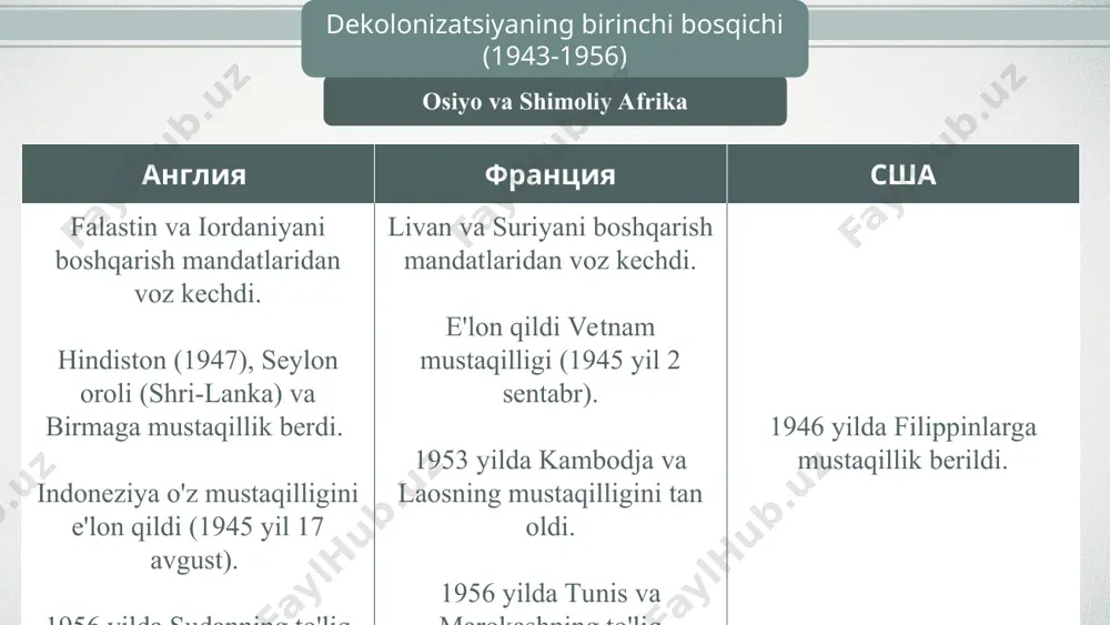 ag'lub etdilar. 1 oktyabr 1949 y. xitoy xalq respublikasining tashkil topishi mao zedong 1949 yil 1 oktyabrda xitoy xalq respublikasi tashkil topganligini e'lon qildi. mao zedong 1893-1976 yillar agrar islohot yer egalarining yer egaligini yo'q qildi, yer dehqonlarga berildi. kollektivlashtirish boshlandi. "katta sakrash" siyosati sanoat sohasida texnik normalar va texnologik jarayonlarni buzgan holda ishlab chiqarishni jadal rivojlantirish rejalari qabul qilindi. mao zedongning" madaniy inqilobi" deng syaopinning yangi yangilanishi — kommunlar tarqatib yuborildi; yer dehqonlarga qaytarildi; savdo qonuniylashtirildi; kichik va o'rta xususiy sektor rivojlana boshladi; sanoat korxonalari ma'muriyatlariga mustaqillik berildi; ishlab chiqarish og'ir sanoatdan ommaviy iste'mol va eksport tovarlariga yo'naltirildi. lotin amerikasi mamlakatlari g'arb xususiyatlarini ham, an'anaviy mahalliy hind madaniyatlarining elementlarini ham o'z ichiga olgan maxsus tsivilizatsiyaga tegishli. osiyo va afrikadan farqli o'laroq, xx asrda lotin amerikasi davlatlari oldida.milliy mustaqillikka erishish muammosi yo'q edi. 1959 y. fidel kastroning hokimiyatga kelishi 1959 yilda kubada hukumat hokimiyatga keldisovet modeli bo'yicha sotsialistik jamiyat qurishni …