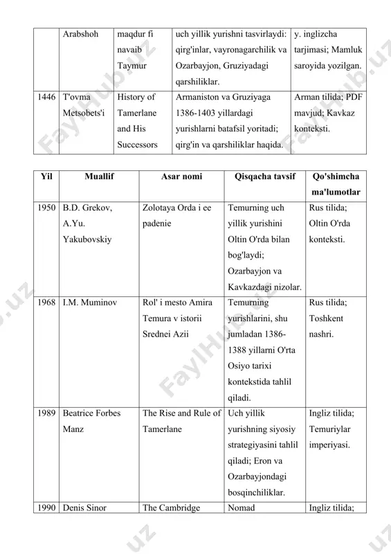 oltin o'rda bilan bog'laydi; ozarbayjon va kavkazdagi nizolar. rus tilida; oltin o'rda konteksti. 1968 i.m. muminov rol' i mesto amira temura v istorii srednei azii temurning yurishlarini, shu jumladan 1386-1388 yillarni o'rta osiyo tarixi kontekstida tahlil qiladi. rus tilida; toshkent nashri. 1989 beatrice forbes manz the rise and rule of tamerlane uch yillik yurishning siyosiy strategiyasini tahlil qiladi; eron va ozarbayjondagi bosqinchiliklar. ingliz tilida; temuriylar imperiyasi. 1990 denis sinor the cambridge history of early inner asia nomad taktikalarini, shu jumladan uch yillik yurishdagi qamal va aylanma harakatlarni o'rganadi. ingliz tilida; ichki osiyo tarixi. 1994 a. mukhammadjonov temur va temuriylar saltanati yurishning ma'muriy oqibatlarini, gruziya va eronni bosib olishni tahlil qiladi. o'zbek tilida; "fan" nashri. 1996 a. askarov amir temur va khorezm yurishni xorazm va oltin o'rda bilan bog'laydi; diplomatik va harbiy jihatlar. o'zbek tilida; konferensiya materiallari. 1996 o.b. bo'riev relations of maverannakhr and mongolia in the time of amir temur …