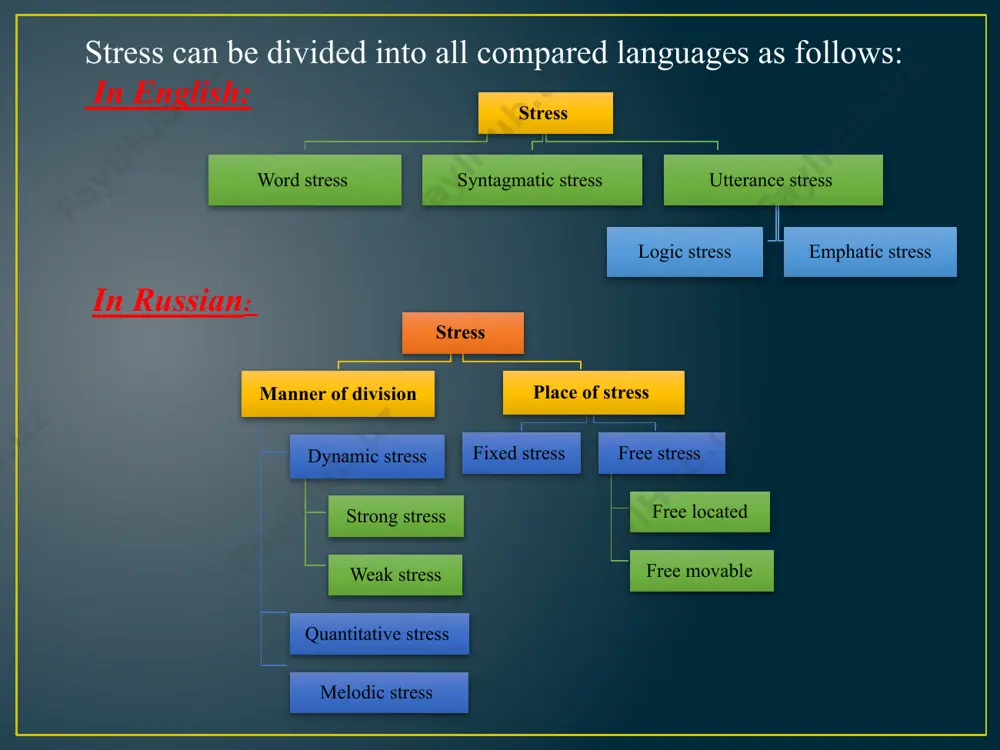 s, falling intonation is used on the last stressed syllable of the sentence in: statements(declarative sentences) :we live in london. биз лондонда яшаймиз.мы живем в лондоне. special questions: where do you live? қаерда яшайсизлар? где вы живете? commands (imperative sentences): sit down! ўтиринг! садитесь! emphatic sentences: what a wonderful news! қандай ажойиб янгилик! какая приятная новость! rising intonation in english is a complicated phenomenon. it can express a number of various emotions such as non-finality, surprise, doubt, politeness, interest, lack of confidence. standard rising intonation in english first goes down a little and then up. the similarity of rising intonation in standard patterns also can be observed: rising intonation is used in: general questions: will you come? келасизми? вы придете? tag questions: (when we the speaker is not sure that the answer will be “yes” or wants your opinion and confirmation): it is a beautiful \ town, isn’t it? нақадар …