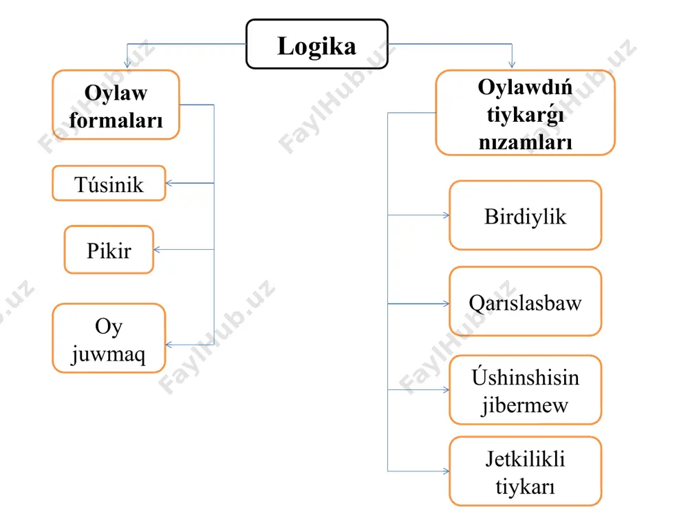 terialist bolǵan sebebi ol dúnyanıń payda bolıwında materiyaǵa iye bolǵan mayda atomlardan menen tiykarlaǵan. logikalıq sorawlar-bir sayaxatshı djungilida adasıp qalıp logikalıq soraw juwaplardı jaqtıratuǵın adamxorlardıń qolına túsip qalıptı. olar sayaxatshıǵa aqırǵı sózińdi ayt depti. eger gápin rast bolsa onda seni jaǵamız depti. eger gápiń jalǵan bolsa onda mayda quwıramız dep saǵan basqasha jol joq hám oǵan xoshlasıw sózin beripti. wádeńizde turasızba depti sayaxatshı. awa gápten qaytıw jok depti adamxorlardıń baslıǵı. biraz oylap turıp sayaxatshı bir gáp aytıptı. gápin esitken adamxorlar baslıǵı iláji qalmay onı qoyıp jiberiwge májbúr bolıptı. soraw qaqarmanımız ne dep juwap bergen bolıw múmkin. sayaxatshı oylanıp turıp meni mayǵa kuwırasızlar dep juwap beripti. áne óziń ayttıń dep mayda quwırmaqshı bolsa, sonda sayaxatshınıń gápi rast bolıp shıqtı. onda seni gápiń durst bolsa otta jaǵıw kerekǵo dedi. onda seniń gápiń jalǵan bolıp qaladı dep bunıń ushın seni mayǵa quwırıw kerek go dep xayran qalıp qoyıp jiberedi sayaxatshını image1.jpeg image2.jpeg image3.jpeg …