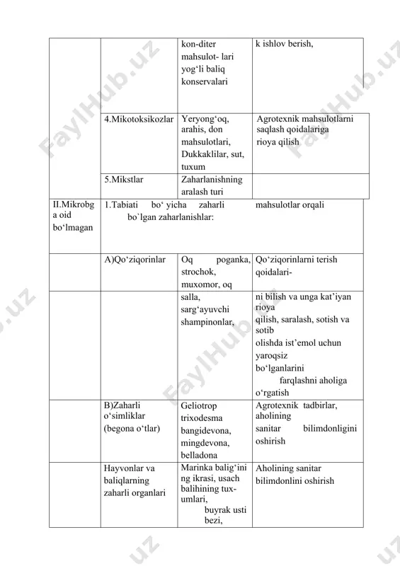 arni terish qoidalari- salla, sarg‘ayuvchi shampinonlar, ni bilish va unga kat’iyan rioya qilish, saralash, sotish va sotib olishda ist’emol uchun yaroqsiz bo‘lganlarini farqlashni aholiga o‘rgatish b)zaharli o‘simliklar (begona o‘tlar) geliotrop trixodesma bangidevona, mingdevona, belladona agrotexnik tadbirlar, aholining sanitar bilimdonligini oshirish hayvonlar va baliqlarning zaharli organlari marinka balig‘ini ng ikrasi, usach balihining tux- umlari, buyrak usti bezi, oshqzon osti aholining sanitar bilimdonlini oshirish 2.ayrim sharo- itlarda zaharlilik xususiyatlarini namoyon qiluv- chi mahsulotlar pishib yetilmagan no‘hotlar, noto‘g‘ri saqlanish natija- sida aynib qolgan danak mag‘izlari, kartoshkalarning o‘sib ketishi kabilar (kartoshka salonini) aholining sanitar bilimdonlini oshirish 3.kimyoviy zaharli moddalar orqa- li zaharlanish- lar har qanday mahsulotlar pestitsidlar va ovqat qo‘shimcha- larini qo‘llashni nazorat qilish, ovqat mahsulotlarini to‘g‘ri saqlash iii. etiol ogiyas i gaff, urov kasalliklari va alimentar toksik yilning ayrim vaqtlarida baliq zaharli bo‘lib qoladi kasallik holati dastlab aniq-langan vaqtdan boshlab baliqni iste’lmol qilishni taqiqlash aniq bo‘lma gan zahar lani sh-lar aleykiya kasalliklari mikrobga …