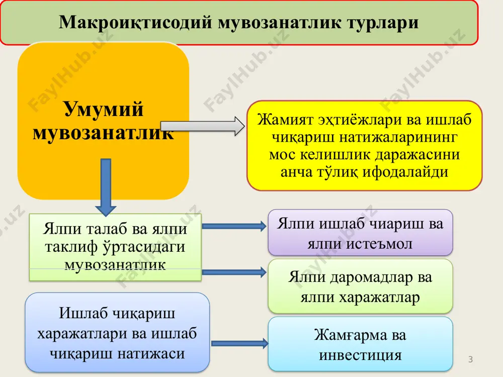 келганда эришилган даражасидир. 9 ii. жамғарма ва инвестицияларни таққослаш усули. • бу ишлаб чиқарилган маҳсулотнинг ҳар қандай ҳажми шунга мос пул даромадини беради. бироқ аҳоли бу пул даромадининг бир қисмини истеъмол қилмасдан жамғаради. жамғарма – сарфлар оқимидан бир қисмининг олиб қўйилиши бўлиб, унинг етишмаслигига сабаб бўлади. бошқа томондан жамғарилган маблағлар инвестицияларга айланиб, жами сарфларнинг етишмаган қисмини тўлдиради; iii. баланс усули. • бунда тармоқлараро баланс, моддий, молиявий ва ишчи кучи балансларидан фойдаланиб макроиқтисодий мувозанатлик даражасига баҳо берилади; iv. «харажат ва натижа»ларни таққослаш учун. • бунда маҳсулот ишлаб чиқаришга қилинган харажатлар (ёки маҳсулот бирлигининг таннархи) олинган пул даромадлари (маҳсулот бирлиги нархи) билан таққосланади. 10 ўзбекистонда таркибий ўзгаришларни амалга оиришда иқтисодий барқарорликни таъминлаш вазифалари республикада таркибий ўзгаришларни амалга оширишдан кўзланган мақсадлар миллий иқтисодиётнинг хом-ашё етиштиришга қаратилган бир томонлама йўналишини бартараф этиш; иқтисодиётнинг тармоқ тузилишини ва ҳудудий нисбатларни такомиллаштириш; маҳсулот турларини ўзгартириш, унинг сифатини яхшилаш ва маҳсулот бирлигига ишлаб чиқариш харажатларини камайтириш; импортнинг ўрнини …