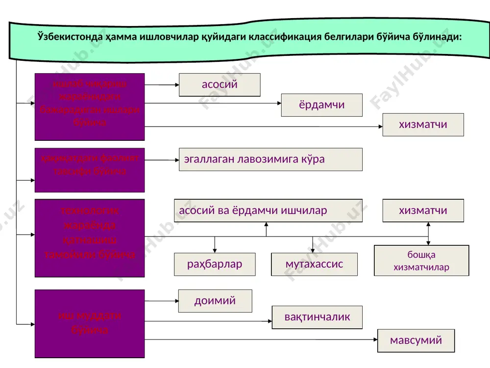 а аниқланади: н = (пб : чб) х 100 %. бу ерда. пб – ихтисослик бўйича эҳтиёж, чб - жорий йилда ишловчилар сони, ишчи кучини режалаштириш – комплекс ечимлар тизими сифатида: корхонани зарурий персонал билан таъминланиши; олдинга қўйилган вазифаларни бажара оладиган ва уларнинг ечимини топишда янгича ёндашувларни шакллантира оладиган одамларни танлаш; ишловчиларни зарур малака даражаларини таъминлаш; корхона фаолиятида ишловчиларнинг фаол иштирокини таъминлаш имконини беради 3. ишчи кучига бўлган эҳтиёжни режалаштириш ишчи кучига бўлган эҳтиёжни аниқлаш жараёни босқичлари: 1.ишчи кучига бўлган эҳтиёж шаклларини аниқлаш. 2.режалаштириш мақсадини белгилаш. 3.режалаштириш турларини белгилаш. 4.режалаштириш усулларини белгилаш. ишчи кучига бўлган эҳтиёж турлари норматив эҳтиёж: корхона тўлиқ қувват билан ишлаш шароитида умумий иш ўринлари сони (уларнинг тўлиқ, қисман ёки зарурий иш куни билан юкланганлигини кўрсатган холда). соф эҳтиёж (маълум даврга): давр (ой, квартал, йил) мобайнида корхонани режалаштирилаётган қувватида ишлаши учун зарур бўлганда тўлдирилган иш ўринлари сони ишчи кучига бўлган эҳтиёж турлари ялпи эҳтиёж (маълум даврга): давр …