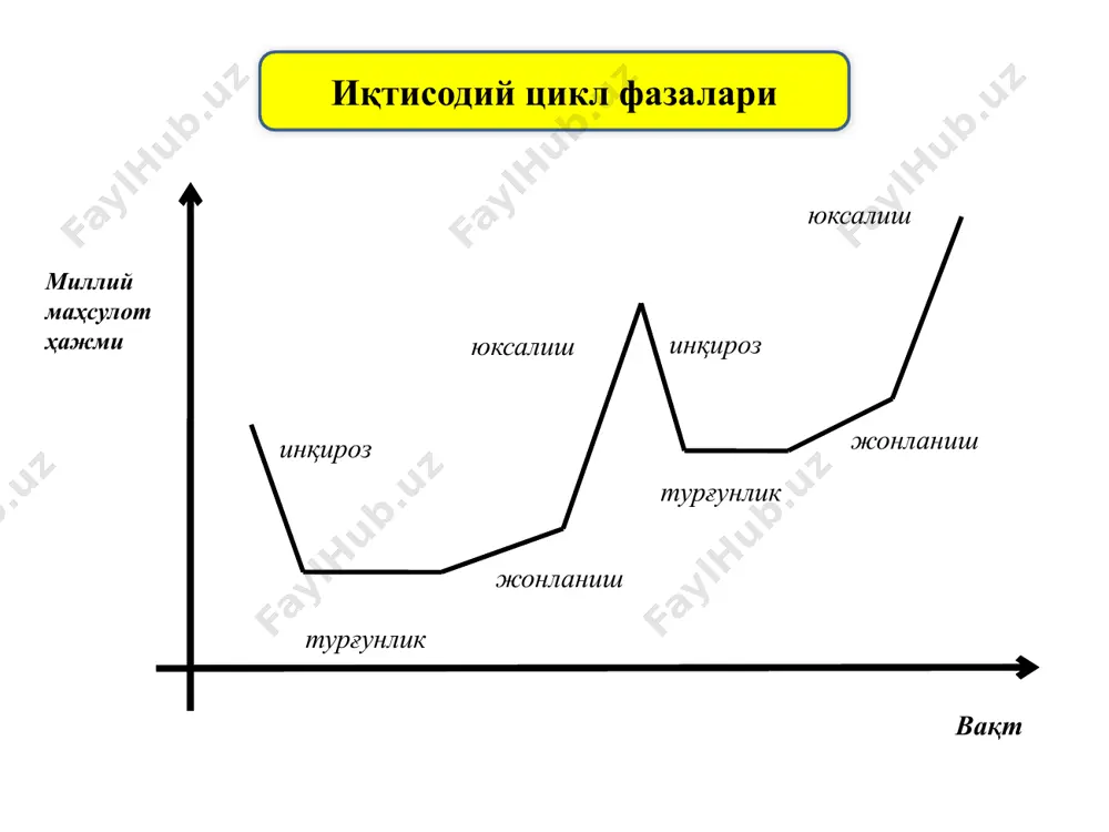 иқтисодиётнинг цикллиривожланиши - Page 5