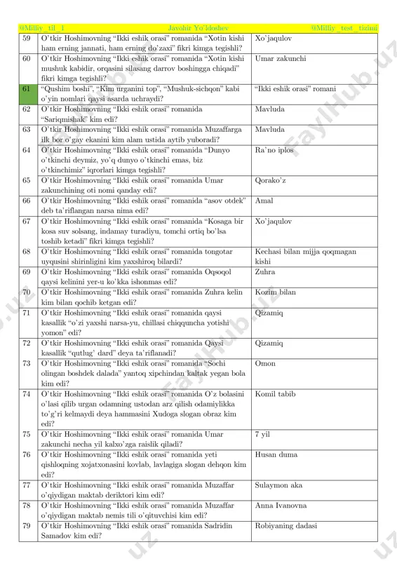 az kim edi? fotima 44 o’tkir hoshimovning “ikki eshik orasi” romanida oypopuk va tohir kimning farzandlari edi? fotima 45 o’tkir hoshimovning “ikki eshik orasi” romanida muzaffarga ukasi borligi uchun maqtanadigan obraz kim edi? abduvali 46 o’tkir hoshimovning “ikki eshik orasi” romanida dadasi sartarosh obraz kim edi? abduvali 47 o’tkir hoshimovning “ikki eshik orasi” romanida suv— yorug’lik, …--nasiba. bug’doy 48 o’tkir hoshimovning “ikki eshik orasi” romanida kimsanning hazilkash safdoshi qayerlik edi? farg’onalik 49 o’tkir hoshimovning “ikki eshik orasi” romanida kimni hasan dumadan boshqa odam umuman sensiramagan? oqsoqolni 50 o’tkir hoshimovning “ikki eshik orasi” romanida soli so’poq kim edi? umar zakunchining buxgalteri 51 o’tkir hoshimovning “ikki eshik orasi” romanida urushdagi kimdan har oyda kamida ikkita urushdan xat kelardi? shomuroddan 52 o’tkir hoshimovning “ikki eshik orasi” romanida marjaxon kim? ra’no iplosning uyiga kelib qolgan rus juvon 53 o’tkir hoshimovning “ikki eshik orasi” romanida kim istiqod kasalidan o’lgan edi? ra’no iplosning dadasi 54 o’tkir …