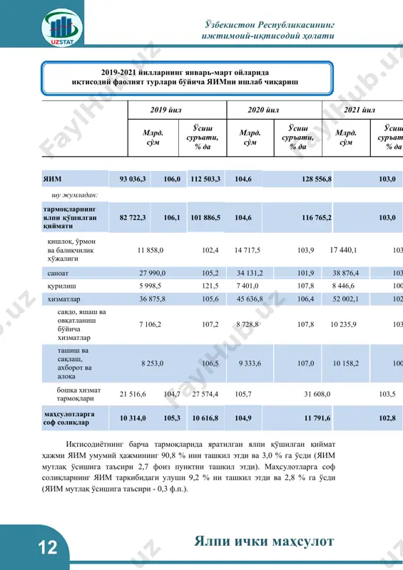 республикасининг ижтимоий-иқтисодий ҳолати давоми 2019 йил 2020 йил 2021 йил ii. тармоқларнинг ялпи қўшилган қиймати 100,0 100,0 100,0 қишлоқ, ўрмон ва балиқчилик хўжалиги 14,3 14,4 15,0 саноат (қурилишни қўшган ҳолда) 41,1 40,8 40,5 саноат 33,8 33,5 33,3 қурилиш 7,3 7,3 7,2 хизматлар 44,6 44,8 44,5 савдо, яшаш ва овқатланиш бўйича хизматлар 8,6 8,6 8,8 ташиш ва сақлаш, ахборот ва алоқа 10,0 9,1 8,7 бошқа хизмат тармоқлари 26,0 27,1 27,0 2021 йил январь-март ойларида яимнинг тармоқлар бўйича таркиби (жамига нисбатан % да) 2021 йил январь-март ойлари якунларига кўра, яим таркибида катта бўлмаган ўзгаришлар кузатилди. яим (яққ) таркибида қишлоқ, ўрмон ва балиқчилик xўжалигининг улуши 14,4 % дан 15,0 % га ошди. шу билан бирга, саноатнинг улуши 33,5 % дан 33,3 % га, қурилиш тармоғининг улуши 7,3 % дан 7,2 % га ҳамда xизматлар соҳасининг улуши 44,8 % дан 44,5 % га камайди. ялпи ички маҳсулот 15 ўзбекистон республикасининг ижтимоий-иқтисодий ҳолати 2021 йил …