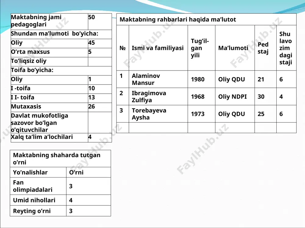 ошириш 2019-йил 2020-йил март мутахассислар ва утибду дарс жараёнида акт воситаларидан фойдаланиш ва кушимча дарслар ташкил этиш. 7 вазирлар махкамасининг 414-сонли карори 343 ва 344-сонли низоми асосида бюжетдан ташкари маблаг ташкил этиш мактаб спорт залин, фояларни, мактаб ошхонасин айрим хоналарни ижарага бериб мактабга мухим жихозлар билан тулдириш 2020-йил январь 2021-йил январь директор,кузатув кенгаши аьзолари бюжетдан ташкари маблагларни моддий техник базани бойитиш 8 мактаб богидан олинадиган даромадга мактаб кутубхонасини бадиий адабиётлар билан тулдириш ва спорт анжомларин сотиб олиш. мактаб богидан чиккан меваларни ахолига бошлангич синф болаларини спорт анжомларини харид килиш 2020-йил 2021-йил мактаб директории ва хужалик ишлари буйича директор уринбосари мактаб богин янада кенгайтириш: лимонария ва иссикхоналар куриш 9 мактабимизнинг моддий техник базасини 343-344-сонли карорлар ижроси асосида бойитиб бориш. мактабда «мохир куллар» «пазандачилик» пулли тугаракларини шакллантириб ундан тушган маблагни моддий техник базасини бойитишга сарфлаш. 2020-йил январь 2024-йил январь мактаб рахбари хибду мактабга керакли жихозларни харид килишни амалга ошириш 4.бюжетдан ташкари маблаглар …