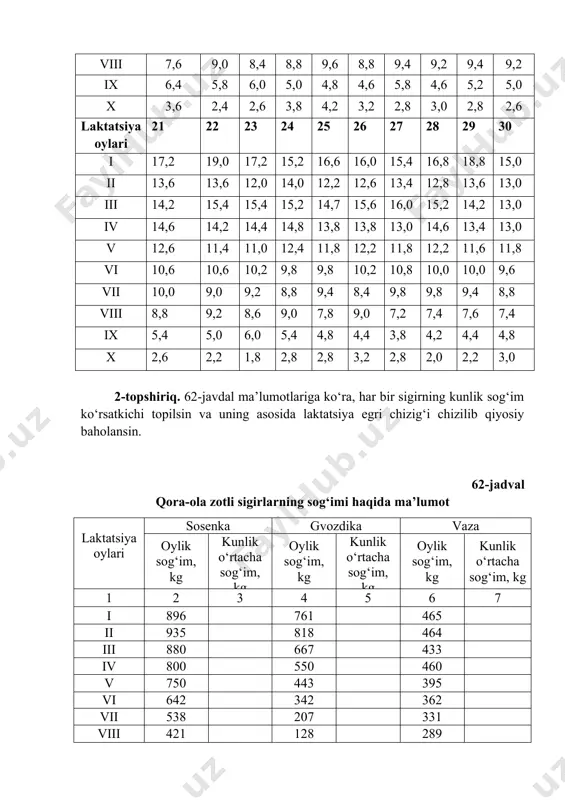 x 2,6 2,2 1,8 2,8 2,8 3,2 2,8 2,0 2,2 3,0 2-topshiriq. 62-javdal ma’lumotlariga ko‘ra, har bir sigirning kunlik sog‘im ko‘rsatkichi topilsin va uning asosida laktatsiya egri chizig‘i chizilib qiyosiy baholansin. 62-jadval qora-ola zotli sigirlarning sog‘imi haqida ma’lumot laktatsiya oylari sosenka gvozdika vaza oylik sog‘im, kg kunlik o‘rtacha sog‘im, kg oylik sog‘im, kg kunlik o‘rtacha sog‘im, kg oylik sog‘im, kg kunlik o‘rtacha sog‘im, kg 1 2 3 4 5 6 7 i 896 761 465 ii 935 818 464 iii 880 667 433 iv 800 550 460 v 750 443 395 vi 642 342 362 vii 538 207 331 viii 421 128 289 ix 363 98.8 163 x 248 137 3-topshiriq. 63- jadval ma’lumotlaridan foydalanib: a) sigilarning sut mahsulotini laktatsiya soniga qarab o‘zgarishi aniqlansin. b) har bir sigirning laktatsiya egri chizig‘i chizilib xulosa qilinsin. 63-jadval qora-ola zotli sigirlar sut mahsulotining yoshi bo‘yicha o‘zgarishi (f.i.israilov ma’lumoti) sigirlar ning laqabi va shaxsiy …