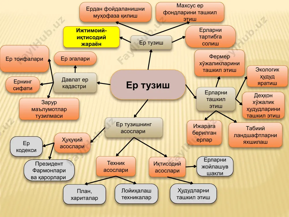 майдонлари ажратиш, уларни жойлаштириш, керакли ер турлари билан таъминлаш ва чегараларини тўғри белгилаш ёрдамида қондирилади. ер тузиш иқтисодий жиҳатдан самарали бўлиши керак. ҳар хил минтақаларда жойлашган, ҳар хил ихтисосликдаги хўжаликлар ҳудудларини ташкил этиш ўзига хос хусусиятларга эга бўлиб, улар бир-бирларидан фарқ қилади. даланинг электрон харитаси амалдаги тарх ишлаб чиқариш участкалари ва алмашлаб экиш далалари харитаси лойиҳавий тарх барча агрофизик, агрохимик ва агроэкологик шароитлар ҳисобига ҳайдалма ерлари чегараларида қайталойиҳалаш ўтказилган. тайёрланган рақамли маълумотларни сақлаш тизимига жойлаштириш. дала тўғрисидаги маълумотлар фермер хўжалигининг 1:5000 миқёсдаги тупроқ-бонитировка картаси хўжаликлараро ер тузиш 1.тармоқлар орасида тақсимлаш 2.тармоқларга ер ажратиш 3 чегараларини ўзгартириш 4.тартибга солиш ерлардан самарали фойдаланиш хўжаликда ички ер тузиш 1.фақат қишлоқ хўжалагида 2.битта хўжаликда ўтказилади. 3. хўжалик ҳудудини тузиш,ташкил этиш 3.ер ва экин турларни оқилона жойлаштириш венн диаграммаси ер тузиш - бу аниқ ижтимоий ва ишлаб чиқариш мақсадларига мос келадиган қилиб, ерда ҳудудий тартиб ўрнатишдан иборат. ер тузиш - ердан фойдаланишни ташкил қилиш ер …