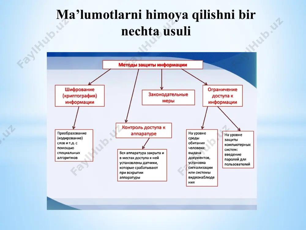 ma’lumotlarni himoya qilish - Page 3