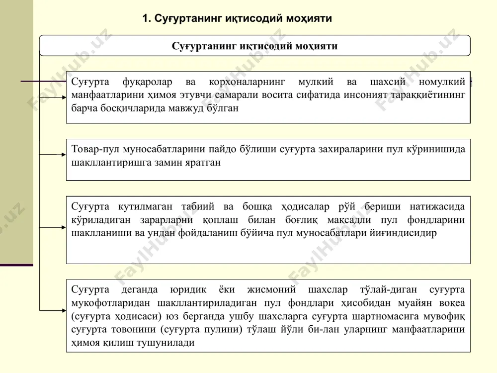 асосида тузиладиган бўлди 3. суғуртанинг ҳуқуқий асослари суғурта соҳасидаги фуқаролик-ҳуқуқий муносабатлар қуйидаги йўналишларда намоён бўлади фуқаролар ва суғурта ташкилотлари ўртасида шаклла-надиган фуқаролик-ҳуқуқий муносабатлар суғурта ташкилотлари ва махсус ваколатли давлат органи ўртасида пайдо бўладиган фуқаролик-ҳуқуқий муносабатлар суғурта ташкилотлари ўртасида юзага келадиган ўзаро муносабатлар фуқаролар ва махсус давлат органлари ўртасида пайдо бўладиган фуқаролик-ҳуқуқий муносабатлар суғурта фаолиятини тартибга солувчи қонун ҳужжатларини икки турга бўлиш мумкин суғурта фаолиятини тартибга солувчи махсус қонунлар суғурта фаолиятини тартибга солувчи умумий қонунлар 4. мулкий ва шахсий суғурта. жавобгарлик суғуртаси юридик шахсларнинг қуйидаги мол-мулклар билан боғлиқ мулкий манфаати суғурта объекти сифатида қабул қилиниши мумкин бинолар, иншоотлар, тугалланмаган қурилиш объектлари товар захиралари, хомашё, материаллар, ёқилғи ва бошқалар инвентарь мулкий суғурта шартномаси бўйича қуйидагилар суғурталаниши мумкин муайян молмулкнинг йўқотилиши (нобуд бўлиши), кам чиқиши ёки шикастланиш хавфи фуқаролик жавобгарлиги хавфи – бошқа шахсларнинг ҳаёти, соғлиги ёки мол-мулкига зарар етказилиши оқибатида юзага келадиган мажбуриятлар бўйича жавобгарлик, қонунда назарда тутилган ҳолларда эса, шунингдек, шарт-номалар …