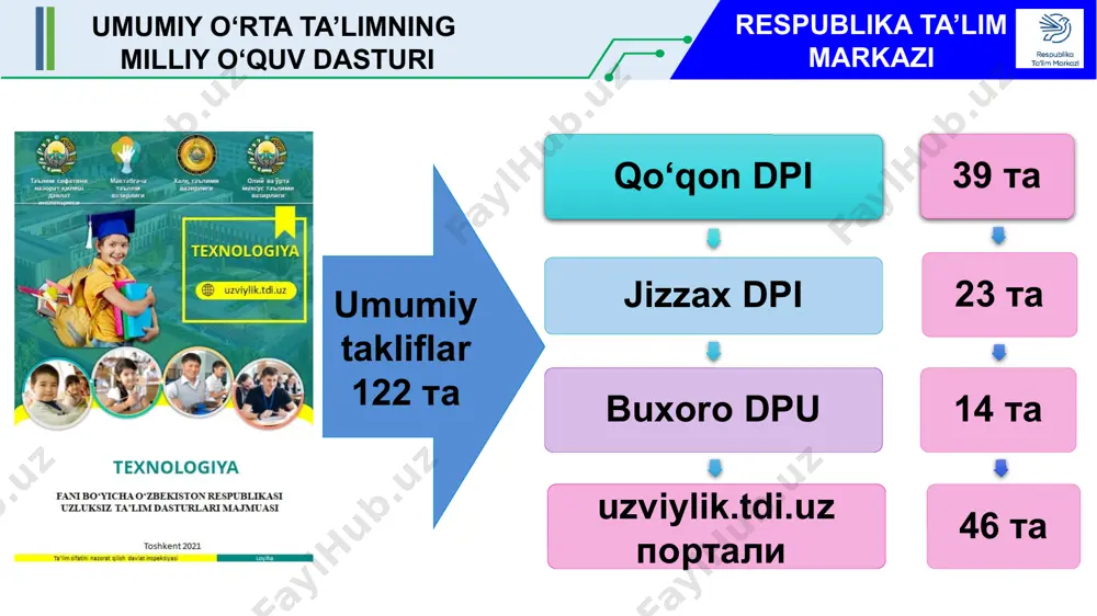 gazlama va tolali materiallar bilan ishlash 4 soat 4-bo‘lim respublika ta’lim markazi texnologiya fani o‘quv dasturi № boʻlim va boblar nomi soatlar taqsimoti jami nazariy amaliy 1 texnologiya va texnologik vositalar 3 3 - 2 texnik konstruksiyalash va modellashtirish 10 2 8 3 qogʻoz va karton bilan ishlash 10 - 10 4 tabiiy va turli materiallar bilan ishlash 11 - 11 jami 34 5 29 respublika ta’lim markazi mavzuiy rejalashtirish 2-sinf umumiy o‘rta ta’limning milliy o‘quv dasturi respublika ta’lim markazi texnologiya va dizayn yoʻnalishi № boʻlim va boblar nomi soatlar taqsimoti jami nazariy amaliy va nazorat ishi 1 zamonaviy texnika va texnologiyalar 4 2 2 2 materiallarga ishlov berish texnologiyasi 42 8 32 3 robototexnika asoslari 16 6 10 4 ijtimoiy-iqdisodiy texnologiya asoslari 6 1 5 5 xalq hunarmandchiligi texnologiyasi (ixtioslashtirilgan taʻlim) yogʻoch oʻymakorlik sanʻati 34 4 30 jami 102 21 81 6-sinf umumiy o‘rta ta’limning milliy o‘quv dasturi respublika …