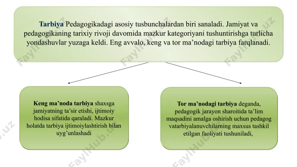orot vositalari - radio, televidenie, gazeta va jurnallar sahifalarida hamda internet matbuotida e’lon qilingan ma’lumotlar ham o‘quvchilar uchun qimmatli material bo‘lib xizmat qiladi. namuna. 0‘quvchilar o‘z atrofidagi kishilarda hamma yaxshi axloqiy sifatlarni ko'rishlari va ibrat olishlari nihoyatda muhim. 0‘qituvchining shaxsan o‘zi namuna bo’lishi, ayniqsa, yoshlarga katta ta’sir ko‘rsatadi. ular o‘qituvchining darsda va hayotda o‘zini qanday tutishini, atrofdagi kishilar bilan qanday muomala qilishini, o‘z vazifalarini qanday bajarishini kuzatib yuradilar. 0‘z-o‘zini tarbiyalash metodlari. 0‘quvchida o‘z-o‘zini tarbiyalashga, ya’ni, o‘z ustida ongli, bartartib ishlashga ehtiyoj paydo bo‘lgandagina tarbiya jarayonini samarali deb hisoblash mumkin. tarbiya jarayonida o‘z-o‘zini tarbiyalash metodlaridan foydalanish samarali hisoblanadi. o‘z-o‘zini tahlil (nazorat) qilish o‘z shaxsi, mavjud fazilatlari, xatti-harakati, xulq-atvorini tahlil qilish, mavjud sifatlarni boyitish yoki salbiy odatlarni bartaraf etishga qaratilgan faoliyat metodi. 0‘z-o‘zini tahlil (nazorat) qilish uchun o‘quvchi o‘zining yurish- turishi, intizomi, ijobiy fazilatlarining ortib borishi va aksincha, salbiy odatlarining kamayib borishi haqida muntazam ravishda kundaligiga yozib boradi. o‘z-o ‘zini baholash mavjud …
