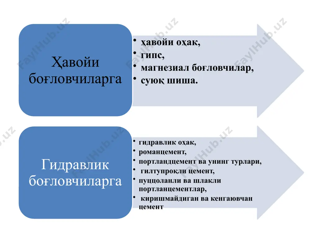 а ҳаво таркибидан со2 газини олиб қотади. сўндирилган оҳак қуйидагича карбонлашади: са(он)2со2сасо3н2о оҳак боғловчиси қотиш жараёнида са(он)2 заррачалари бир-бирига яқинлашади, зичлашади, аста-секин кристалланади ва кристалланиш жараёнининг чуқурлашиши мустаҳкам қурилиш материали ҳосил бўлишига сабаб бўлади. оҳак боғловчиси асосидаги материаллар мустаҳкамлигини тезликда ошириш учун уларни иссиқлик билан қайта ишлаш тавсия этилади. иссиқлик са(он)2 карбонлаштириш жараёнини (кристалланишни) тезлаштиради. сўндирилмаган кукун оҳак. оҳакнинг бу тури бўлак оҳакни аввалдан сўндирилмасдан махсус тегирмонда кукун холатга келтириб тайёрланади. сўндирилмаган туюлган оҳак асосидаги қурилиш қоришмалари ва бетонлари тез қотади. оҳак таркибига 90-150% сув киритилганда оҳак бевосита материал ичида гидратланса (сао.н2о) сао нинг гидратация ва кристалланиш жараёнлари тезлашади. гидратация жараёнида ажраб чиққан иссиқлик қурилиш қоришмаси ва бетоннинг қотишини тезлаштиради. сўндирилмаган кукун оҳак таркибига кукун ҳолатдаги минерал қўшимчалар (шлаклар, куллар, оҳактош ва бошқалар) қўшилиши мумкин. бу турдаги оҳак боғловчиси тайёрлангандан кейин дарҳол ишлатилгани маъқул, акс ҳолда маҳсулот ҳаводан намни олиб боғловчилик хусусиятини йўқотиши мумкин. оҳак боғловчисининг асосий хоссалари. сифатига қараб …