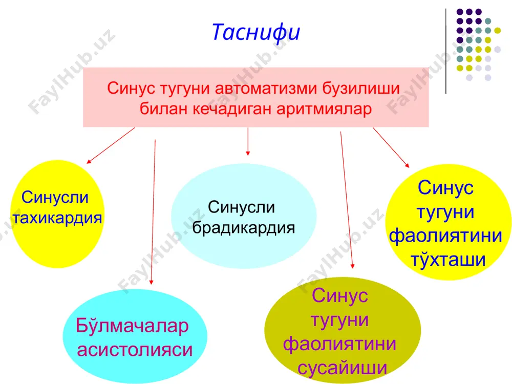 ининг тухташи синус тугунининг тўхташи бу даврий равишда синус тугунда импульс хосил булмаслиги ёки сонини камайиши шикоятлар: шу даврда бош айланишга, куз олдида коронгланишига, кувватсизликга, хушдан кетишга. морганьи-адамс-стокс синдроми кузатилади. экгда:узок чўзилган танафуслар кузатилади ва pqrst бўлмайди; rr оралиқ нормал rr оралиқдан 2 баравардан кўпроқ катта бўлади; синоатриал блокададан фарқи rr оралиқ 2,3,4 ва х.к. нормал rr оралиқга тенг бўлмайди синус тугунининг сусайиш синдроми синус тугунини автоматизмини сусайиши ёки тўхташи латент тури – белгиларсиз кечади. экгда синусли бради- кардия,аритмия, ритм бошкарувчисини миграцияси билан кечади гиподинамик ёки манифест тури – кучли тургун брадикардия, юрак- даги оғриқ, бош айланиш,хушдан кетиш, бош оғриқ, парез, масс билан ифодаланади.экгда тургун синусли брадикардия,синоаурикуляр блокадалар белгилари билан кўринади. брадитахикардия синдроми (шорт с-ми) – кучли бра- дикардия пароксизмал суправентрикуляр тахикардия, хилпиловчи аритмия ёки бўлмачалар титраши даврлари билан алмашиб туради. клиникада: юрак ўйнаб кетиши, тез уриши, бош айланиши, хушдан кетиш, масс безовта қилади синус тугунини сусайиши синдроми қисқа муддатли …