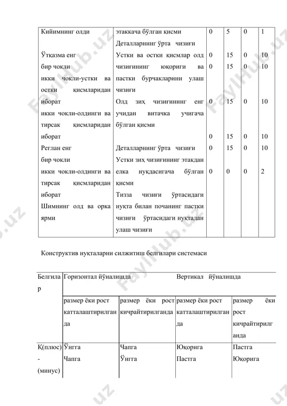 0 0 0 2 5 15 15 15 15 15 0 0 0 0 0 0 0 0 0 1 1 10 10 10 10 10 2 конструктив нуқталарни силжитиш белгилари системаси белгилар горизонтал йўналишда вертикал йўналишда размер ёки рост катталаштирилганда размер ёки рост кичрайтирилганда размер ёки рост катталаштирилганда размер ёки рост кичрайтирилганда қ(плюс) -(минус) ўнгга чапга чапга ўнгга юқорига пастга пастга юқорига группалаш усули деталлар андазаларининг икки комплектини горизонтал ва вертикал база чизиқлар бўйича жуфтлашдан иборат. бир ном билан юритиладиган конструктив нуқталар тўғри чизиқлар ёрдамида туташтирилади ва оралиқ ростлар сонидан бир рақами (яъни бирлик) чегириб ташлагандан кейин (п—1) қолган сонга бўлинади. бу энг аниқ усул бўлиб, ҳар қандай шаклдаги деталлар ан​дазаларини кўпайтиришда қўлланилади. мазкур усулнинг асосий камчилиги шуки, бунда меҳнат ва материал кўп сарф бўлади. шунга кўра ундан нур усули ва пропорционал-хисоблаш усули учун орттириш ҳисоблаш жадвалларини тузиш вақтидагина фойдаланилади. пропорционал-ҳисоблаш усули гавданинг ўлчов белгилари ўзгаришига қараб, ҳар бир …