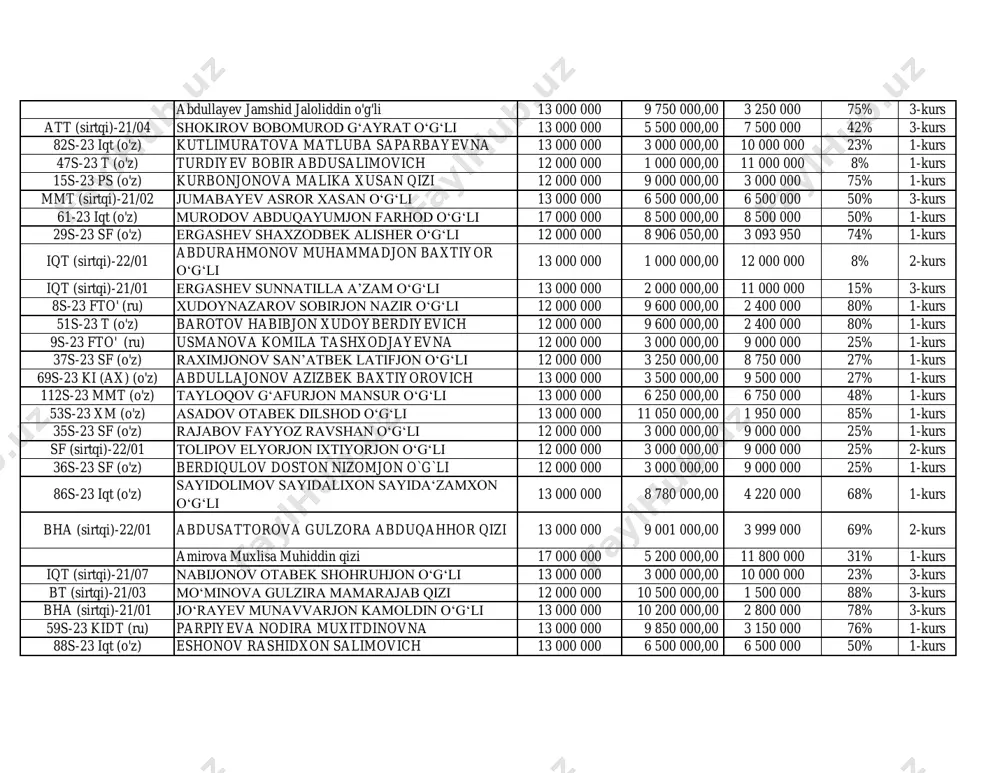kurs 35s-23 sf (o'z) talipov uktam xatamdjanovich 12 000 000 3 000 000,00 9 000 000 25% 1-kurs att (sirtqi)-21/02 temirov jamshid nasibali o‘g‘li 13 000 000 3 250 000,00 9 750 000 25% 3-kurs sf (sirtqi)-22/03 yunusov raxmatillo botirali o‘g‘li 12 000 000 1 000 000,00 11 000 000 8% 2-kurs iqt (sirtqi)-22/04 xolbekov mirzohid g‘ayrat o‘g‘li 13 000 000 8 000 000,00 5 000 000 62% 2-kurs jurayev diyorbek inom o'gʻli 12 000 000 6 000 000,00 6 000 000 50% 1-kurs sf (sirtqi)-21/05 raximjonov azizbek anvarjon o‘g‘li 12 000 000 6 000 000,00 6 000 000 50% 3-kurs 63s-23 att (o'z) azimov ibroxim ilxom o‘g‘li 13 000 000 8 000 000,00 5 000 000 62% 1-kurs naimov shaxzod najmiddin 13 000 000 3 000 000,00 10 000 000 23% 1-kurs 29a s-23 sf (o'z) allayarov umidjon rashid o‘g‘li 12 000 000 10 000 000,00 2 000 000 …