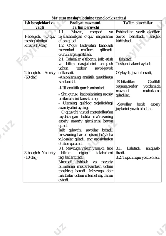 . o‘quv faoliyatini baholash mezonlari ma’lum qilinadi. guruhlarga ajratiladi. eshitadilar, yozib oladilar. savol berishadi, aniqlik kiritishadi. 2-bosqich. asosiy (60 daq) 2.1. talabalar e’tiborini jalb etish va bilim darajalarini aniqlash uchun tezkor savol-javob o‘tkazadi. -anionlarning analitik guruhlarga sinflanishi. -i-iii analitik guruh anionlari. - shu gurux kationlarining asosiy birikmalarini korsatining. - ularning qishloq xojaligidagi axamiyatini ayting. o‘qituvchi vizual materiallardan foydalangan holda ma’ruzaning asosiy nazariy qismlarini bayon qiladi. jalb qiluvchi savollar beradi: mavzuning har bir qismi bo‘yicha xulosalar qiladi: eng asosiylariga e’tibor qaratadi. eshitadi. tushunchalarni aytadi. o‘ylaydi, javob beradi, -eshitadilar. grafikli organayzerlar yordamida mavzuni muhokama qiladilar. -savollar berib asosiy joylarini yozib oladilar. 3-bosqich yakuniy (10 daq) 3.1. mavzuga yakun yasaydi, faol ishtirok etgan talabalarni rag‘batlantiradi. mustaqil ishlash va nazariy bilimlarini mustahkamlash uchun topshiriq beradi. mavzuga doir manbalar uchun internet saytlarini aytadi. 3.1. eshitadi, aniqlash- tiradi. 3.2. topshiriqni yozib oladi. 1.anionlarni guruhlarga bo`lish reaktivlarning turli hil ta`siriga asoslangan. reaktivlar sifatida bariy, stronsiy, magniy, kalsiy, …