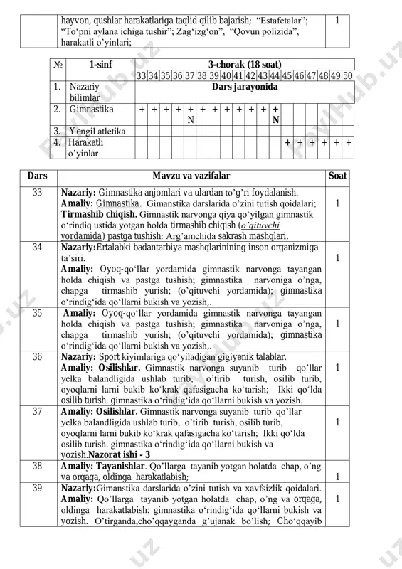 o‘pni uzatib yugurish”, “raqam bilan chaqirish”, “halqachani kiygizish”; “juft-juft bo‘lib tortishish” harakatli o’yinlari; 1 28 amaliy: harakatli o’yinlar. a) saf mashqlari urt; “to’pli estafеta”, “to‘pni uzatib yugurish”, “raqam bilan chaqirish”, “halqachani kiygizish”; “juft-juft bo‘lib tortishish” harakatli o’yinlari; 1 29 nazariy: jismoniy mashqlar bajarish vaqtida to’qri nafas olish va chiqarish. amaliy: harakatli o’yinlar. urm majmuasi hayvon, qushlar harakatlariga taqlid qilib bajarish; “taqiqlangan harakat” “hamma tezda o‘z joyiga”, “to‘pni uzatib yugurish”, “qopqon” harakatli o’yinlari; 1 30 amaliy: harakatli o’yinlar. urm majmuasi; hayvon, qushlar harakatlariga taqlid qilib bajarish; “taqiqlangan harakat” “hamma tezda o‘z joyiga”, “to‘pni uzatib yugurish”, “qopqon” harakatli o’yinlari; 1 31 nazariy: kasallikni oldini olish choralari. amaliy: harakatli o’yinlar. urm va to’g’ri nafas olish mashqlari; hayvon, qushlar harakatlariga taqlid qilib bajarish; “estafetalar”; “to‘pni aylana ichiga tushir”; zag‘izg‘on”, “qovun polizida”, harakatli o’yinlari; nazorat ishhi- 2 1 32 amaliy: harakatli o’yinlar. urm va to’g’ri nafas olish mashqlari; hayvon, qushlar harakatlariga taqlid qilib bajarish; “estafetalar”; …