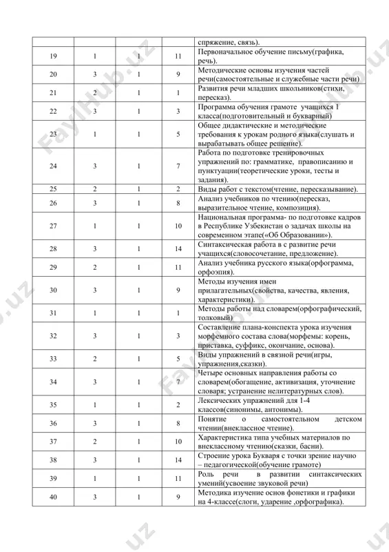 яжение, связь). 19 1 1 11 первоначальное обучение письму(графика, речь). 20 3 1 9 методические основы изучения частей речи(самостоятельные и служебные части речи) 21 2 1 1 развития речи младших школьников(стихи, пересказ). 22 3 1 3 программа обучения грамоте учащихся 1 класса(подготовительный и букварный) 23 1 1 5 общее дидактические и методические требования к урокам родного языка(слушать и вырабатывать общее решение). 24 3 1 7 работа по подготовке тренировочных упражнений по: грамматике, правописанию и пунктуации(теоретические уроки, тесты и задания). 25 2 1 2 виды работ с текстом(чтение, пересказывание). 26 3 1 8 анализ учебников по чтению(пересказ, выразительное чтение, композиция). 27 1 1 10 национальная программа- по подготовке кадров в республике узбекистан о задачах школы на современном этапе(«об образовании»). 28 3 1 14 синтаксическая работа в с развитие речи учащихся(словосочетание, предложение). 29 2 1 11 анализ учебника русского языка(орфограмма, орфоэпия). 30 3 1 9 методы изучения имен прилагательных(свойства, качества, явления, характеристики). …