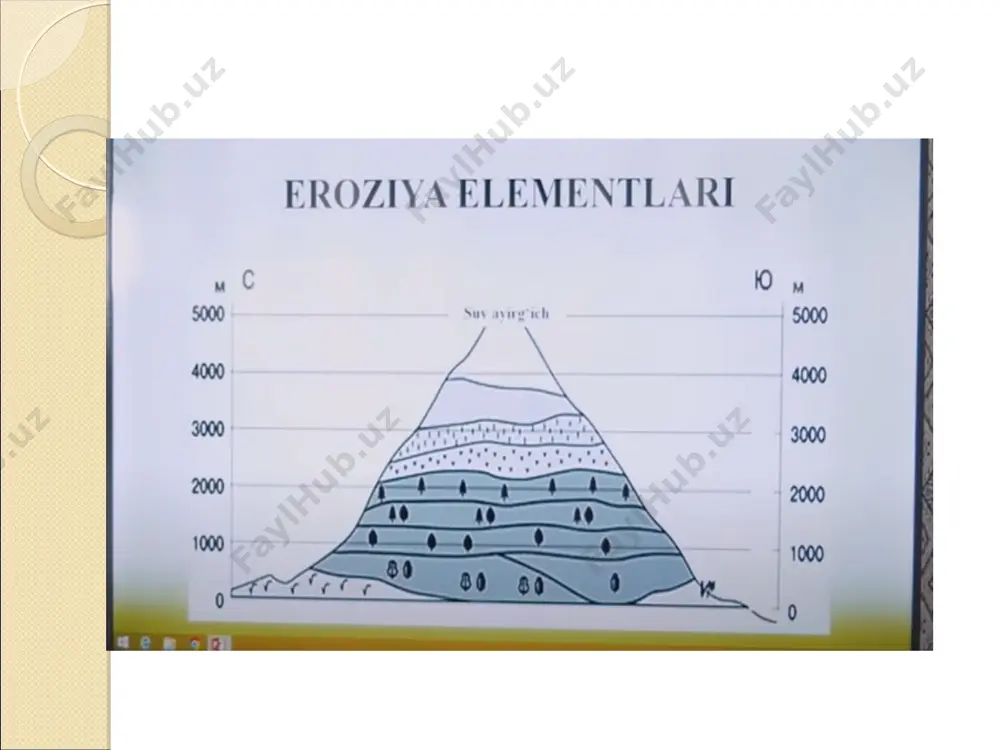 yerdan foydalanishni toʼgʼri tashkil etish yerdan foydalanish tartibi va shakllarini asoslash eroziyaning oldini olish choralari eroziyaning paydo boʼlishiga taʼsir etuvchi omillar, yuqorida aytilganlardan shunday xulosa qilish mumkinki, eroziya jarayonining kelib chiqishida asosan ikkita omillar yotadi: fiziko-geografik va antropogen (insonning xoʼjalik faoliyati). fiziko-geografik omillar quyidagilarga boʼlinadi: iqlim, relʼef, tuproq va oʼsimliklar. bu omillar oʼz navbatida eroziyaga taʼsir qiluvchi bir qator elementlarni oʼz ichiga oladi. iqlimning elementlari: harorat, yogʼingarchilik, shamol. relʼefning elementlaridan qiyalik shakli, burchagi, uzunligi, yoʼnalishi. tuproqning elementlari: mexanik tarkibi, chirindi miqdori, namligi va unumdorligi. oʼsimliklarning elementlari sifatida ularning yer yuzasini qoplaganlik darajasi bilan aniqlanadi. qanchalik yuza koʼp yillik oʼtlar (oʼsimliklar) bilan qalin qoplangan boʼlsa shunchalik tuproq qoplami yuvilish yoki zarrachalar uchirib ketishidan saqlanadi. аntropogen omillar insonning faoliyati bilan bogʼliq. inson yuqorida aytganimizdek tezlashgan eroziyaning sababchisi. аgar inson oʼz faoliyatini ilmiy asosda, ongli ravishda olib borsa, tezlashgan eroziyaning intensivligi ham soʼzsiz pasayib boradi. bugungi kunda respublikamiz sug’oriladigan yerlarining 49 % turli …