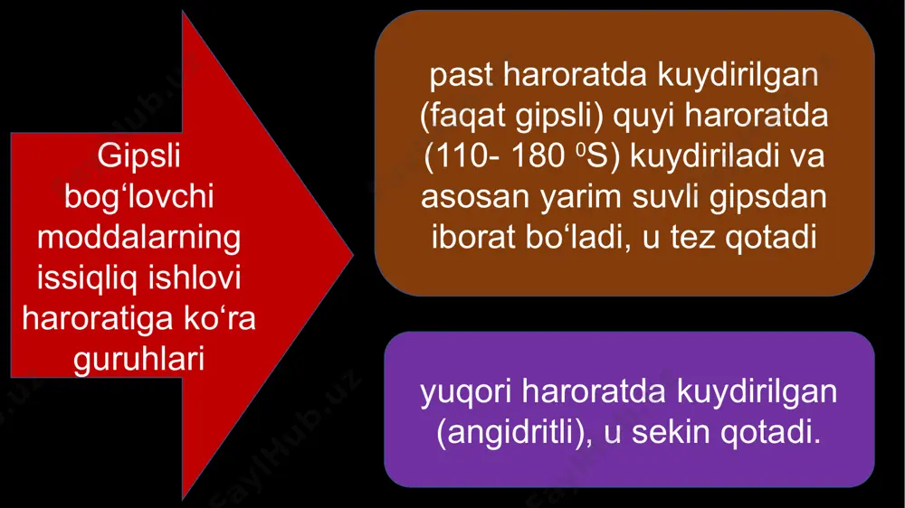 hilashga ishlatiladi. qorishmalar tabiiy sharoitda qotadi. 30 mm qalinlikdagi perlit shtukaturka qatlami issiqlik uzatishi qarshiligi bo‘yicha 15 sm qalinlikdagi g‘isht devorga ekvivalent. shtukaturkaning tovush yutish g‘ishtnikidan 1,5 baravar ko‘p. perlit shtukaturka bilan himoyalangan konstruksiyalarining yong‘inga chidamliligi oddiy shtukaturkali konstruksiyadan 2 baravar ko‘p. vermikulit – bu tabiiy material bo‘lib, kuydirish jarayonida hajmi 10 – 15 baravar shishadigan va oshadigan ajoyib xususiyatga ega gidroslyudalar guruhiga mansub. bu mineral bronza – sariq, tilla rangda uchraydi, aniq kimyoviy tarkibga va faqat o‘ziga xos kristal tuzilmaga ega. u flogopit va betonning vermikulitizatsiya natijasida yuzaga keladi. kristallar o‘lchami bir necha o‘n santimetrdan mikrongacha tebranadi. zichligi tarkibiga ko‘ra 2,3 dan 2.6 g/sm3 gacha uchraydi. vermikulit formulasi – mg0,5(mgfe)3(sial)4o10(oh)2 4h2o. verlikulitning kimyoviy tarkibi o‘zgarishi mumkin, bu asosan boshlang‘ich slyuda xarakteri va gidrotatsiya jarayonining geokimyoviy o‘zgarishi bilan aniqlanadi. vermikulit kam sepiluvchi zichlik bilan xarakterlanadi (80 – 200 kg/m3). standartga ko‘ra, u 100, 150 va 200 markalarga ega. standartga ko‘ra, …