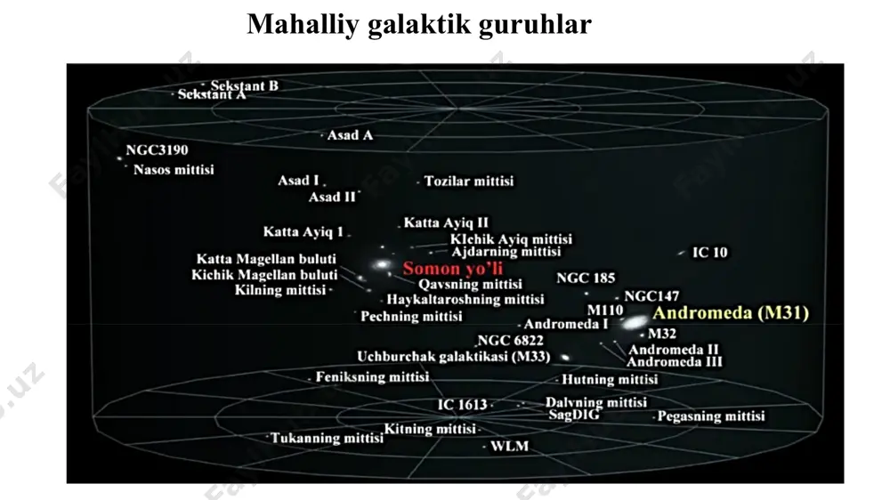 galaktikalarning koinotda taqsimlanishi - Page 5