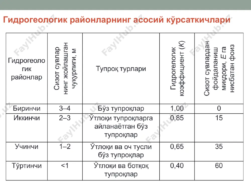 , бошоқли донли экинлар учун тегишлича 0,4–0,5 ва 0,7–0,8 м, кўп йиллик экинлар – 0,5–0,6 ва 0,8–0,9 м, қанд лавлаги учун 0,3–0,4 ва 0,7–0,8 м. га тенг. ғўзанинг ривожланиш фазалари ва гидрогеологик шароитларга боғлиқ ҳолда ҳисобий қатлам қалинлиги, м сизот сувлар чуқурлиги, м ривожланиш фазалари гуллашгача гуллаш-мева тўплаш пишиш >3 0,7 0,8–1,2 0,7 2–3 0,7 1 0,7 1–2 0,5–0,7 0,8 0,5–0,7 1 0,4 0,5 0,4 суғориш сони ва муддатлари экинлар ҳосилдорлиги, уни эрта етилиши ва маҳсулот сифати суғориш муддатларини қай даражада тўғри танланганлигига маълум даражада боғлиқдир. суғоришларни ўз муддатларида ўтказиш тупроқ намлигини критик даражадан юқорида тутиб туришга ва бу эса ўсимликларнинг ўсиб ривожланишини қулай кечишига имкон беради. қишлоқ хўжалиги экинларини суғоришда қуйидаги кўрсаткичлар фарқланади: суғориш давомийлиги, мавсум давомийлиги ва суғоришлар орасидаги давр. суғориш давомийлиги битта суғоришни ўтказишга сарфланган вақт бўлса, мавсум давомийлиги биринчи суғоришдан охирги суғоришнинг якунигача бўлган даврдир. маълум бир суғоришдан навбатдаги суғоришгача бўлган давр суғоришлар орасидаги давр деб …