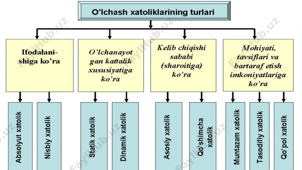 o`lchash xatoliklari va ularni bartaraf etish usullari - Page 5