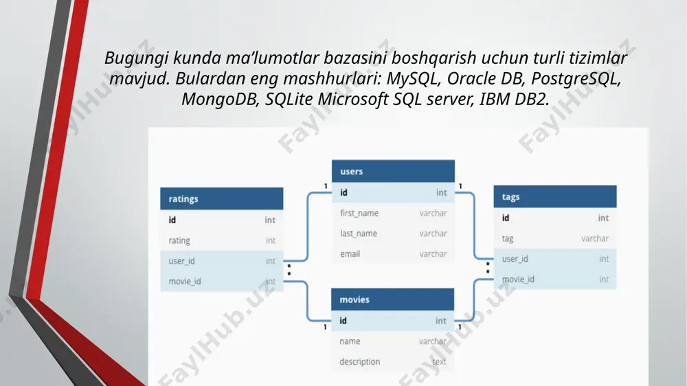 elational model bilan tanishaylik. relational database model eng keng tarqalgan model, relyatsion model, ma’lumotlarni jadvallarga ajratadi. har bir jadval ustunlar va qatorlardan iborat. har bir ustunda biror obyektga oid atributlar keltirilgan, masalan mahsulot narx, foydalanuvchi ismi yoki tug’ilgan sanasi, pochta indeksi va hokazo. bu atributlar birgalikda domen deb ataladi. jadvalning qatorlari esa aynan bitta obyekt (buyum, shaxs, joy) haqidagi maʼlumotlarni saqlaydi. quyida biz foydalanuvchilar haqida maʼlumot saqlash uchun foydalanuvchilar jadvalini yaratdik. jadvaladagi id, ism, familiya, telefon foydalanuvchining attributlari hisoblanadi. birgalikda esa attributlar domen deb ataladi. relational database model malumotlar bazasi:ma’lumot bazasi, ma’lumot baza modeli. mb bir nechta jadvallardan iborat boʻlishi tabiiy. misol uchun mahsulotlar haqidagi maʼlumotlarni saqlash uchun alohida jadval, xaridlar uchun alohida jadval, mijozlar uchun alhoida jadval va hokazo. biror jadvalni boshqa jadvlaga bogʻlash uchun jadval attributlaridan biri (yoki attriburtlar birikmasi) primary (asosiy) kalit etib tayinlanadi. boshqa jadvallar esa bu attributga foreign key deb murojaat qiladi. relational model jadvallar …