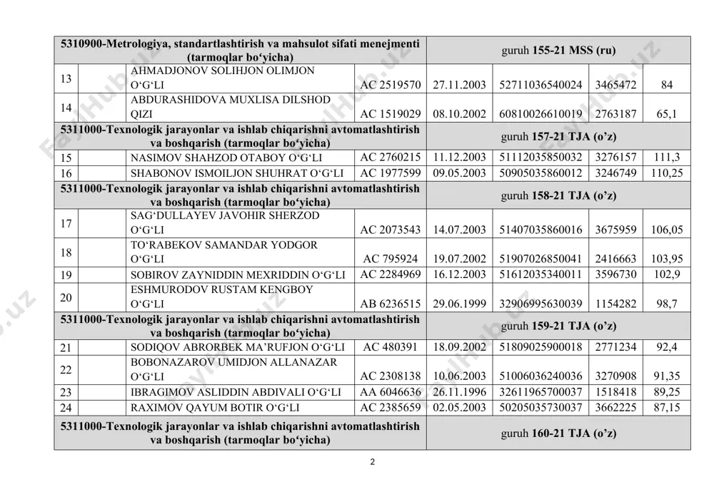 rmoqlar boʻyicha) guruh 157-21 tja (o’z) 15 nasimov shahzod otaboy o‘g‘li ac 2760215 11.12.2003 51112035850032 3276157 111,3 16 shabonov ismoiljon shuhrat o‘g‘li ac 1977599 09.05.2003 50905035860012 3246749 110,25 5311000-texnologik jarayonlar va ishlab chiqarishni avtomatlashtirish va boshqarish (tarmoqlar boʻyicha) guruh 158-21 tja (o’z) 17 sag‘dullayev javohir sherzod o‘g‘li ac 2073543 14.07.2003 51407035860016 3675959 106,05 18 to‘rabekov samandar yodgor o‘g‘li ac 795924 19.07.2002 51907026850041 2416663 103,95 19 sobirov zayniddin mexriddin o‘g‘li ac 2284969 16.12.2003 51612035340011 3596730 102,9 20 eshmurodov rustam kengboy o‘g‘li ab 6236515 29.06.1999 32906995630039 1154282 98,7 5311000-texnologik jarayonlar va ishlab chiqarishni avtomatlashtirish va boshqarish (tarmoqlar boʻyicha) guruh 159-21 tja (o’z) 21 sodiqov abrorbek ma’rufjon o‘g‘li ac 480391 18.09.2002 51809025900018 2771234 92,4 22 bobonazarov umidjon allanazar o‘g‘li ac 2308138 10.06.2003 51006036240036 3270908 91,35 23 ibragimov asliddin abdivali o‘g‘li aa 6046636 26.11.1996 32611965700037 1518418 89,25 24 raximov qayum botir o‘g‘li ac 2385659 02.05.2003 50205035730037 3662225 87,15 5311000-texnologik jarayonlar va ishlab chiqarishni avtomatlashtirish …