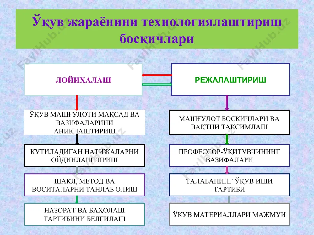 шга интилиш алгоритм моноконструкция ижтимоийлашув социоконструкция рағбатлантирувчи асос рефлекция рағбатлан- тирувчи асос шахсга йўналтирилган муаммоли вазиятни юзага келтиришга хизмат қилади. вазиятни яратишда педагогнинг ижодкорлиги муҳим аҳамиятга эга. талабани жалб этадиган машғулотлар: тажриба ишлари, фотосурат ва картиналар намойиши кабилар рағбатлантирувчи асос саналади. турли расм, сўз ёки бирор-бир воқеани ёдга олиш рағбатлантирувчи асосни юзага келтиради моно- конструкция топшириқ бўйича индивидуал ишлаш бўлиб, унга кўра матн, товуш, модел, бўёқ, шеър, лойиҳа, расмлар ёрдамида талабаларда муаммони кўра олиш, гипотезани илгари суриш, ечимни топиш каби кўникма, малакалар шакллантирилади социо-конструкция кичик гуруҳларда ишлаш учун шароит яратади. унга кўра талабалар дастлаб жуфтликда, кейин эса кичик гуруҳларда ишлайди. жуфтликда ишлашда шерикни талабанинг ўзи танлайди, педагог эса талабаларни кичик гуруҳларга бўлади. бунда педагог талабаларга хос психологик хусусиятларни ҳисобга олиши зарур ижтимоий-лашув талабанинг ижтимоийлашуви мустақил таълим олишда ҳам рўй бериб, бу ҳолат гуруҳни ижодий изланишга илҳомлантиради. талабалар ҳамкорлик асосида ўзларига хос индивидуал сифатларни ҳам намоён эта олишлари лозим маълумотларни билишга …