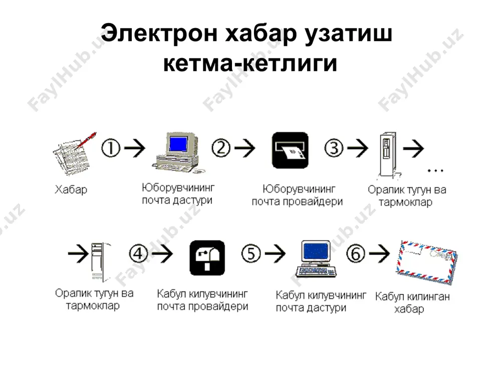 электрон почта хизмати ва унинг имкониятлари - Page 5