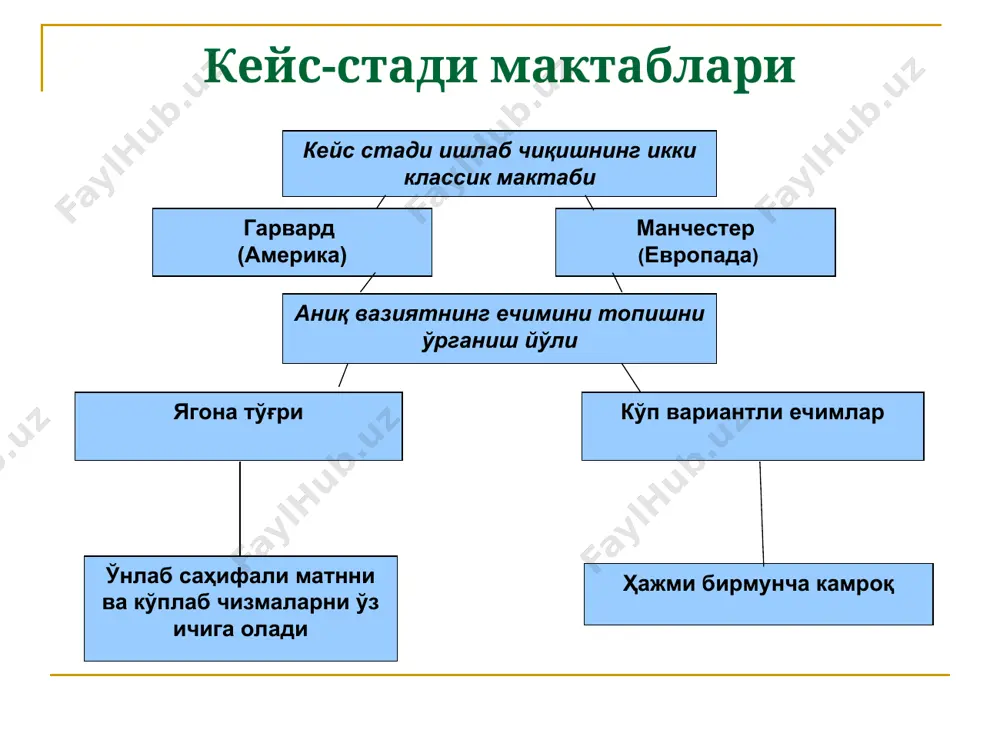 босқичлари: жаҳон тажрибаси кўрсатишича, агар талабаларнинг кейсни ҳал этиш технологияси икки босқичдан иборат бўлса, таълимий мақсадларга эришишда янада кўпроқ самарага эришиш мумкин: биринчи босқич – кейсни ҳал этиш бўйича индивидуал (аудиториядан ташқари) иш. иккинчи босқич – кейс билан биргаликда жамоа бўлиб (аудиторияда) ишлаш. биринчи босқич – кейсни ҳал этиш бўйича индивидуал иш талаба мустақил равишда: 1) кейс материаллари билан танишади; 2) тақдим этилган вазиятни ўрганади, изоҳлайди ва асослайди; 3) муаммо ва муаммо ости муаммоларни ажратади, вазиятни тадқиқ ва таҳлил қилиш усулларини танлайди; 4) берилган амалий вазиятни таҳлил қилади; ажратилган муаммони ҳал этиш усуллари ва воситаларини белгилайди ва асослайди; 5) таклиф этиладиган қарорни амалга ошириш бўйича тадбирларни ишлаб чиқади. иккинчи босқич – кейс бўйича жамоа бўлиб ишлаш талабалар кичик гуруҳларга бўлиниб, биргаликда кейс устида ишлашади: 1) гуруҳ аъзоларининг вазият, асосий муаммолар ва уларни ҳал этиш йўллари ҳақидаги турли тасаввурларини мувофиқлаштиришади; 2) ечимнинг таклиф этилган вариантларини муҳокама қиладилар ва баҳолайдилар, қўйилган муаммо …