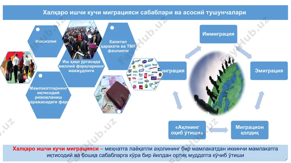 ония 57 44,6 -12,4 хитой 68 53,7 -14,3 россия 67,4 52,1 -15,3 дунё мамлакатларида меҳнатга лаёқатли аҳоли сонининг камайиши,% жаҳонда ишсизлик даражаси ва ишсизлар сонининг ўзгариши жаҳон ривожланган мамлакатлар ривожланаётган мамлакатлар ишсизлик даражаси, % ишсизлар сони, млн. киши халқаро мигрантлар сони ва жами аҳоли таркибидаги улуши млн. киши жами аҳоли таркибидаги улуши, % қочоқлар сони ва уларнинг халқаро мигрантлар таркибидаги улуши млн. киши халқаро мигрантлар таркибидаги улуши, % олий маълумотли мигрантлар сони ўрта ва паст малакали мигрантлар сони жаҳонда олий малакали кадрлар миграцияси, 1990-2010 йй. юқори малакали кадрларнинг 40%и иҳтт мамлакатларидан ақшга жалб этилган 130% 40% юқори малакали мигрантларнинг 70%и ақш, канада, буюк британия, ва австралия ҳиссасига тўғри келади ишчи кучини экспорт ва импорт қилувчи мамлакатларга қўйиладиган талаблар мамлакат ишчи кучини импорт қилувчи мамлакат деб аталади, агар: мамлакат ишчи кучи донори ҳисобланади агар: 1) мамлакат аҳолисида чет эллик шахслар сони 2% дан кам бўлмаган ва камида 200 000 кишини ташкил …