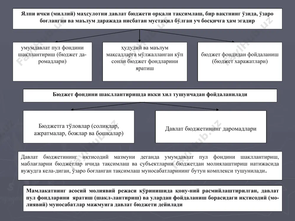з-мат қилади молия тизимида марказий ўринни эгаллайди молиявий ресурслар-га бўлган янги талаб-ни келгуси бюджет йилида бюджетнинг харажатлари тарки-бига киритиш молиявий ресурсларга бўлган қўшимча эҳти-ёжни мавжуд бўлган бюджет ресурсларини манёвр қилиш, яъни бюджет кредитларини бир объектдан иккин-чисига ўтказиш қўшимча эҳтиёжни ҳукуматнинг захира фондлари ҳисобидан қоплаш ва бошқалар субъектларнинг фаолиятини молиявий ресурслар билан таъмин-лашда давлат бюджетининг тартибга солувчи роли қуйидаги шаклларда бўлиши мумкин давлат бюджетининг солиқсиз даромадлари давлат мулкидан фойдаланишдан олинган даромадлар бюджет ташкилотлари томонидан кўрсатилган ҳақли (тўловли) хизматлардан келган даромадлар фуқаролик-ҳуқуқий, маъмурий ва жиноий чораларни қўллаш натижасида олинган маблағлар, жумладан, жарималар, мусодаралар, компенсациялар ва давлат субъектларига етказилган зарарларни тиклаш бўйича олинган маблағлар ва мажбурий ундирилган бошқа маблағлар молиявий ёрдам кўринишидаги даромадлар (бюджет ссудалари ва бюджет кредитларидан ташқари) бошқа солиқсиз даромадлар солиқли даромадлар солиқсиз даромадлар тикланмайдиган (қайтарилмайдиган) тарзда ўтказиладиган пул маблағлари бюджетнинг солиқли даромадлари таркиби мамлакат солиқ қонунчи-лигига мувофиқ умумдавлат солиқлари ва йиғимлари, маҳаллий солиқлар ва йиғимлар, божхона божлари, бож йиғимлари ва …