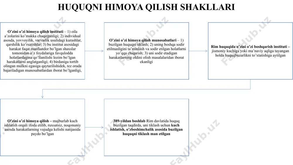 regrinlar o’rtasidagi ishlarni kollegial tartibda ko’ruvchi rekuperator sudi paydo bo’lgan legisaktsion, formulyar va ekstraordinar protsesslar haqida umumiy tushuncha legisaktsion jarayon – eng ko’p qo’llanilgan universal xarakterga ega bo’lgan sud protsessidir legisaktsion protsess qadimgi fuqarolik protsesslaridan biri bo’lib, bu jarayon: in iure (in yure) va in iudicio (in yuditsio) bosqichlaridan iborat bo’lgan in iure (in yure) bosqichida huquqi buzilgan shaxs sudda ish qo’zg’atish haqida magistratga arz qilishi, shikoyat qilgan shaxsning arizasi, da’vosi sudda ko’rilishi mumkinligi ko’rib chiqilishi legisaktsion jarayon ariza talablarini ko’rib chiqishning turli shakllari bo’lib, ular quyidagilar hisoblangan: 1) protsessda ishtirok etuvchi da’vogar va javobgarlarni aniqlash; 2) sudya tayinlashni talab qilish; 3) ma’lum pul miqdori va narsalarni talab qilishi, garovga qo’yish yoki magistratga topshirib qo’yish bu protsessda 1) da’vogar javobgarni da’vo qilinayotgan nizo va uning predmeti bilan tanishtirgan, pretor tomonidan tayyorlanishi lozim bo’lgan formulalar uchun asos yaratilishi, ayniqsa da’voning obyekti, uning belgilarini ko’rsatish va boshqa dalillarning hozir bo’lishi lozim bo’lgan, …