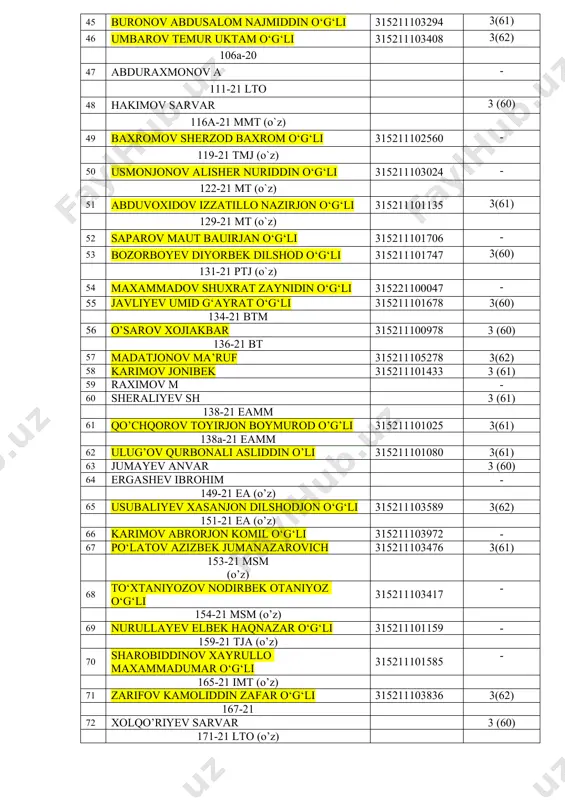- 67 po‘latov azizbek jumanazarovich 315211103476 3(61) 153-21 msm (o’z) 68 to‘xtaniyozov nodirbek otaniyoz o‘g‘li 315211103417 - 154-21 msm (o’z) 69 nurullayev elbek haqnazar o‘g‘li 315211101159 - 159-21 tja (o’z) 70 sharobiddinov xayrullo maxammadumar o‘g‘li 315211101585 - 165-21 imt (o’z) 71 zarifov kamoliddin zafar o‘g‘li 315211103836 3(62) 167-21 72 xolqo’riyev sarvar 3 (60) 171-21 lto (o’z) 73 ibragimov nurbek yolg‘oshboy o‘g‘li 315211103445 3(61) 74 marqayev anvar olimjon o‘g‘li 315211103471 3(61) 172-21 lto(o’z) 75 ro‘ziyev navro‘zbek bahrom o‘g‘li 315211105881 3(60) jami talabalar: _2_shundan, “5”:__, “4”:__, “3”: _2_ “2”:__, “kelmadi”____ o’quv-uslubiy boshqarma boshlig’i _____________ boymirzayev baxtiyor jumanazarovich ta’limning kredit-modul tizimini boshqarish bo’lim boshlig’i _____________ pulatov behzod mannonovich yakuniy nazorat mas’uli _____________ mardonov arslon