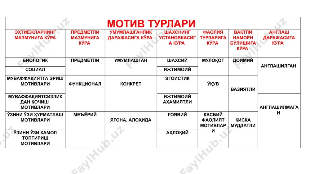 мотивация турлари ва ривожланиш босқичлари - Page 5