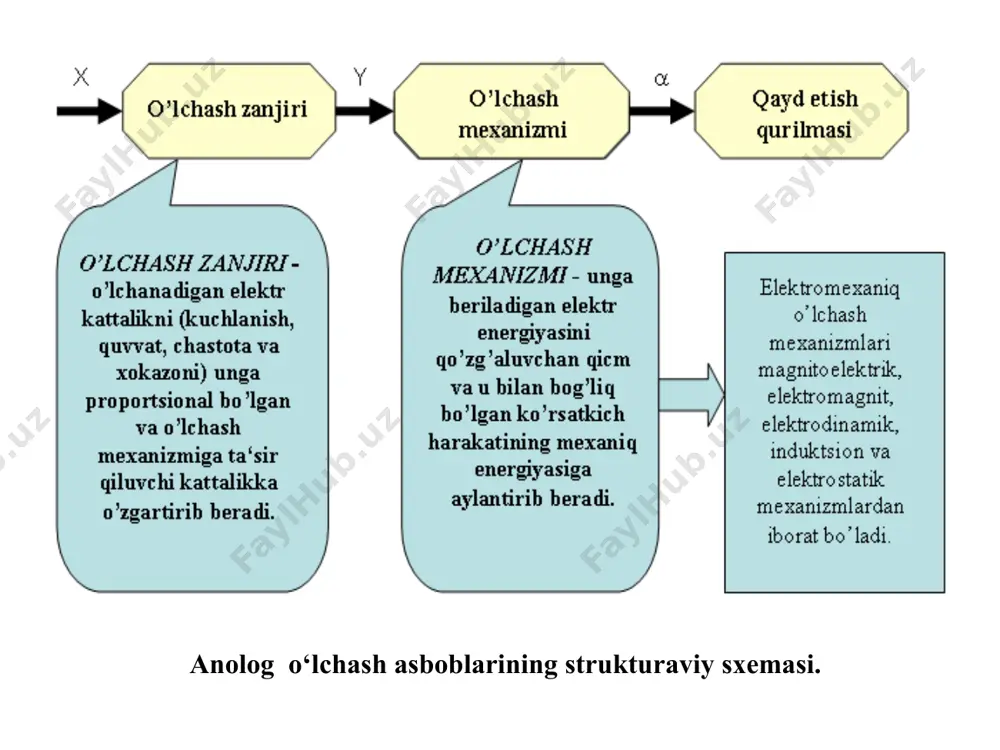 ayyan (juda qisqa) diskret vaqt oralig‘ida qaydnomalarni olishdir. odatda, diskretlash qadamini doimiy qilishga harakat qilinadi. kvantlash esa, x(t) kattaligining uzluksiz qiymatlarini хn diskret qiymatlarning to‘plami bilan almashtirish hisoblanadi. kattalikning uzluksiz qiymatlari muayyan tartiblar asosida kvantlash darajalarining qiymatlari bilan almashtiriladi. kodlashtirish esa, muayyan ketma – ketlikda ifodalangan sonli qiymatlarni tavsiya etishdan iborat. diskretlashtirish va kvantlash raqamli o‘lchash asbobining asosiy xatolik manbalari hisoblanadi. bundan tashqari, kvantlash darajalarining soni ham o‘ziga yarasha xatoliklar kiritadi. diskretlashtirish va kvantlash raqamli o‘lchash asbobining asosiy xatolik manbalari hisoblanadi. bundan tashqari, kvantlash darajalarining soni ham o‘ziga yarasha xatoliklar kiritadi. raqamli o‘lchash asboblari: a) infraqizil nurli termometr; b) quvvat o'lchagichi olp-15a; c) raqamli multimetr 971 а. a) b) c) image1.png image2.png image3.png image4.png image5.png image6.png image7.png image8.png /docprops/thumbnail.jpeg