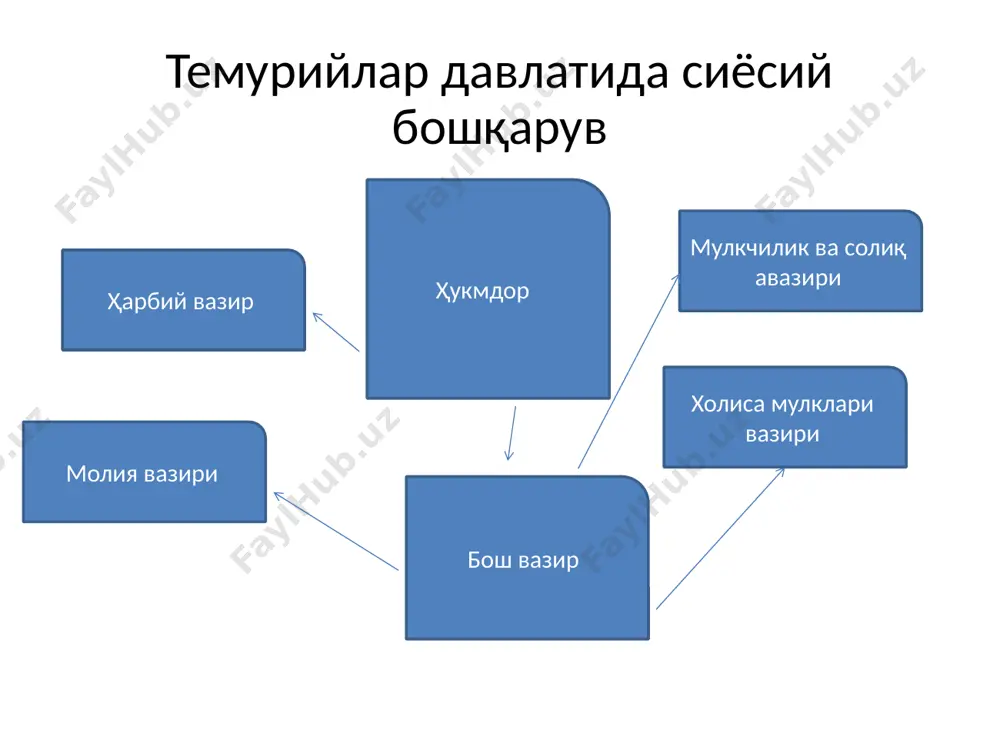 амир темур даврида сиёсий, ижтимоий-иқтисодий ҳаёт - Page 3